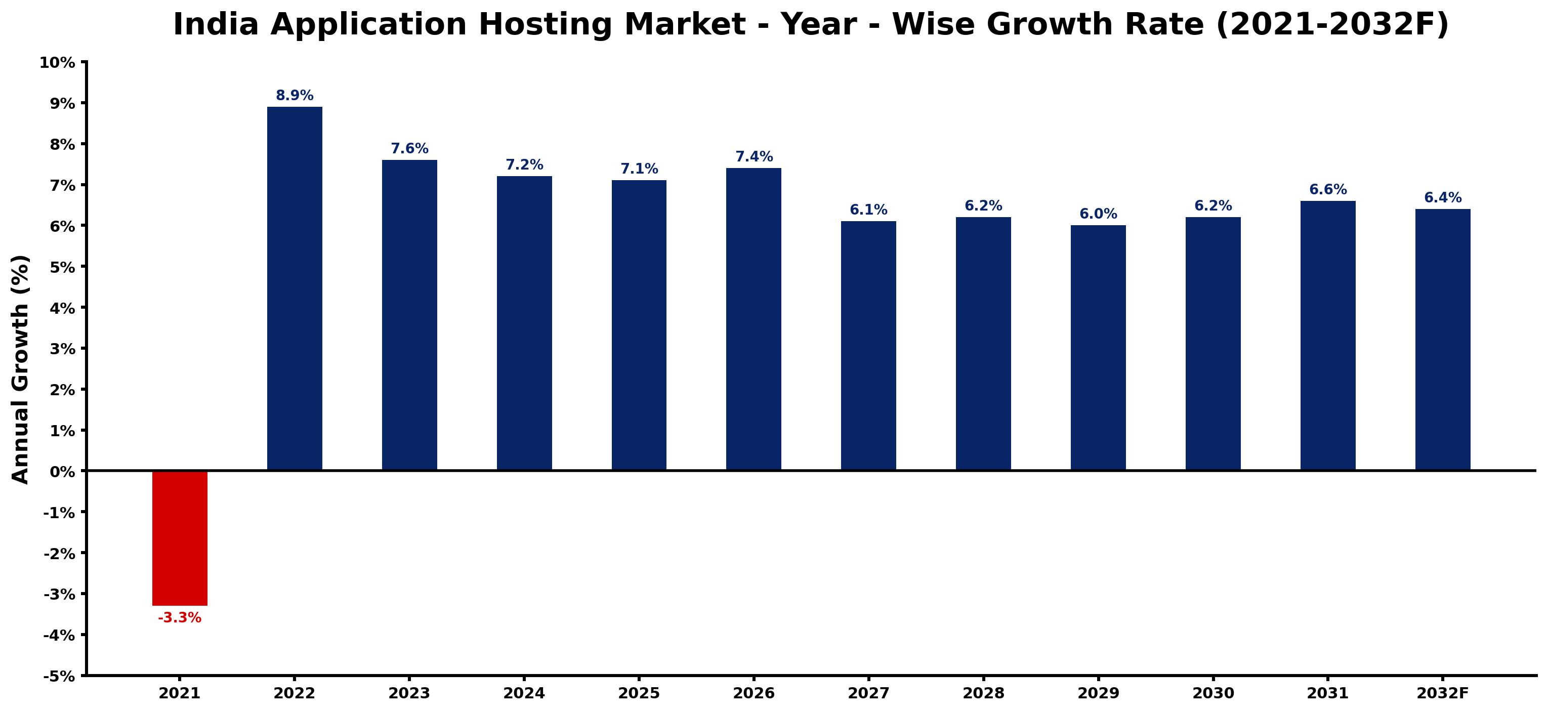 India Application Hosting Market Year-wise Growth Rate and Key Drivers