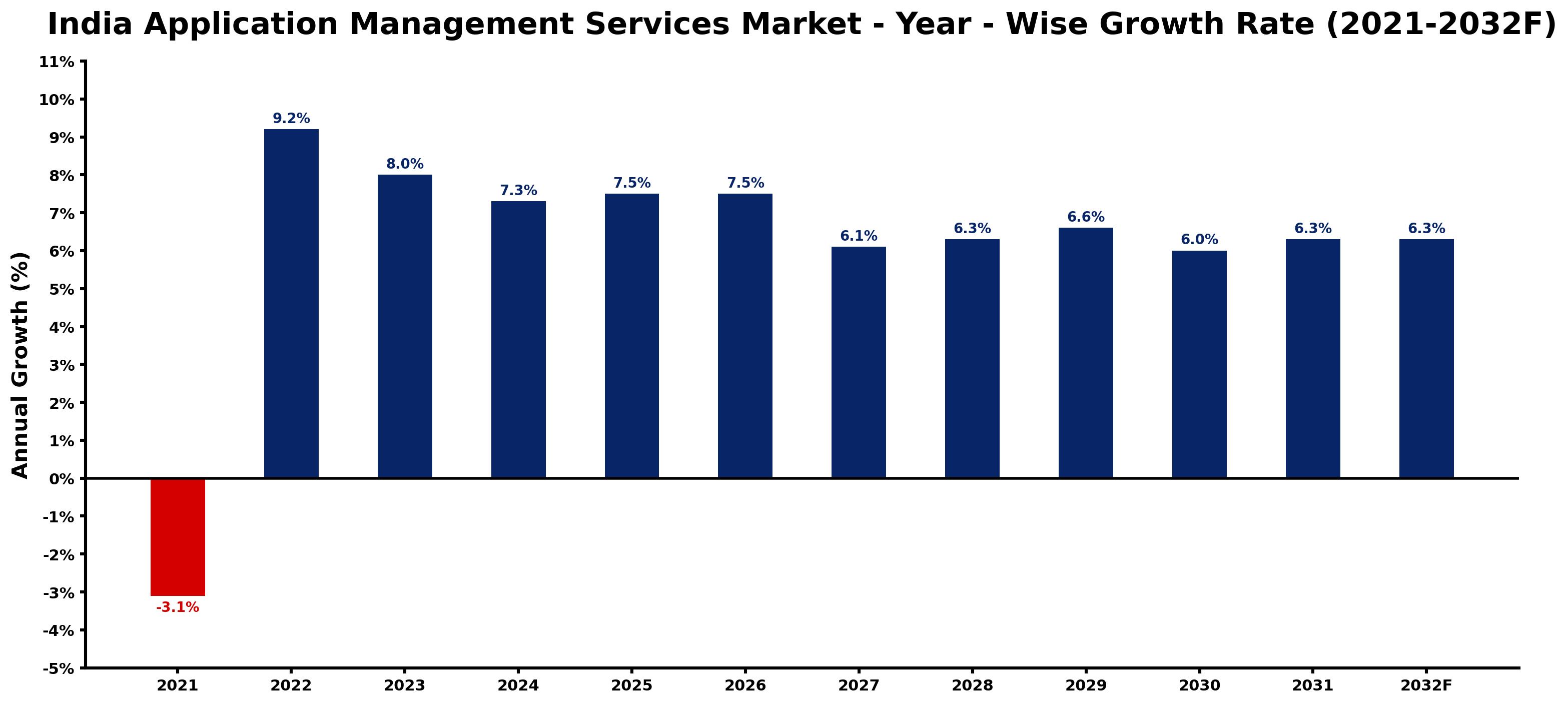 India Application Management Services Market Year-wise Growth Rate and Key Drivers