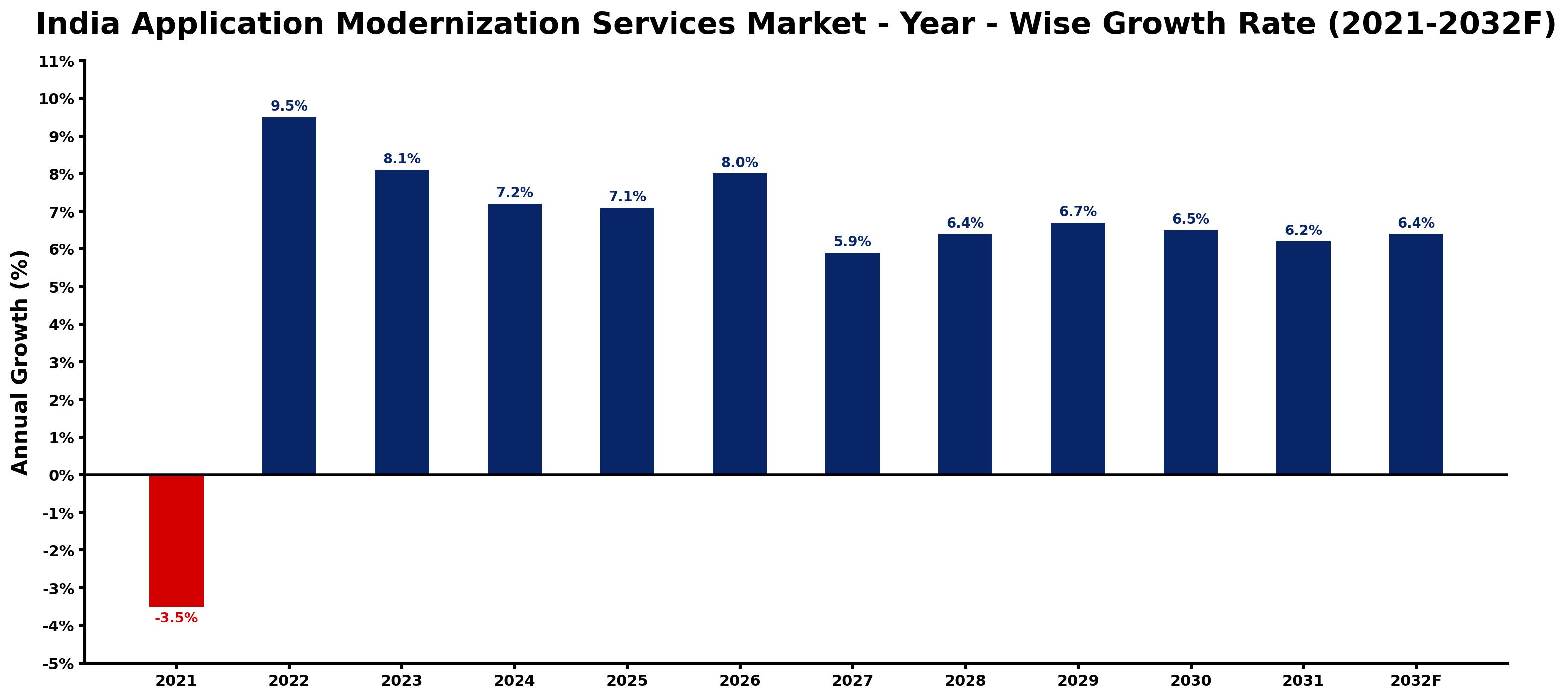 India Application Modernization Services Market Year-wise Growth Rate and Key Drivers