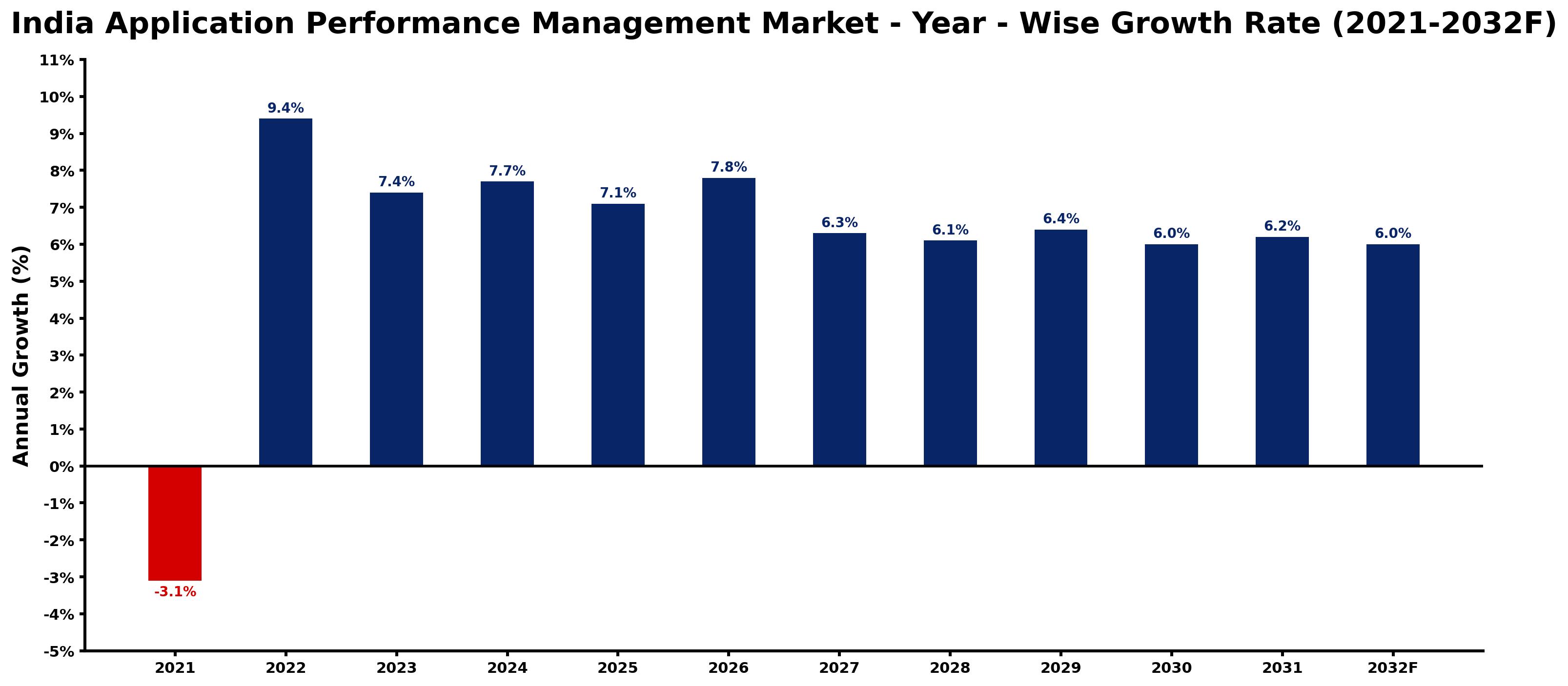 India Application Performance Management Market Year-wise Growth Rate and Key Drivers