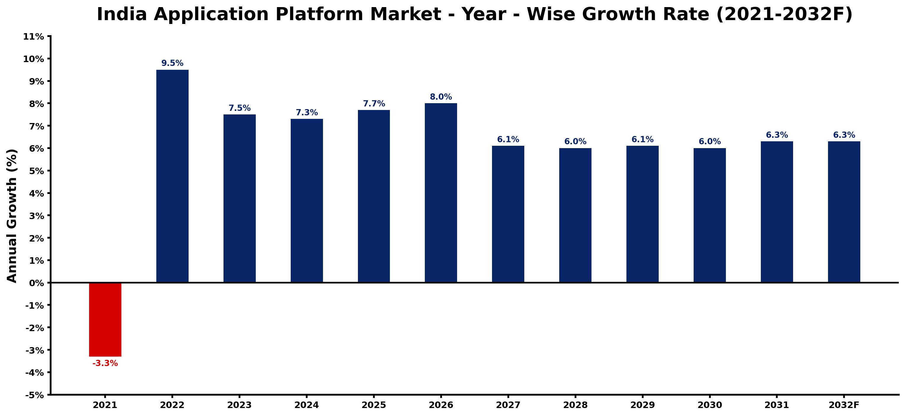 India Application Platform Market Year-wise Growth Rate and Key Drivers