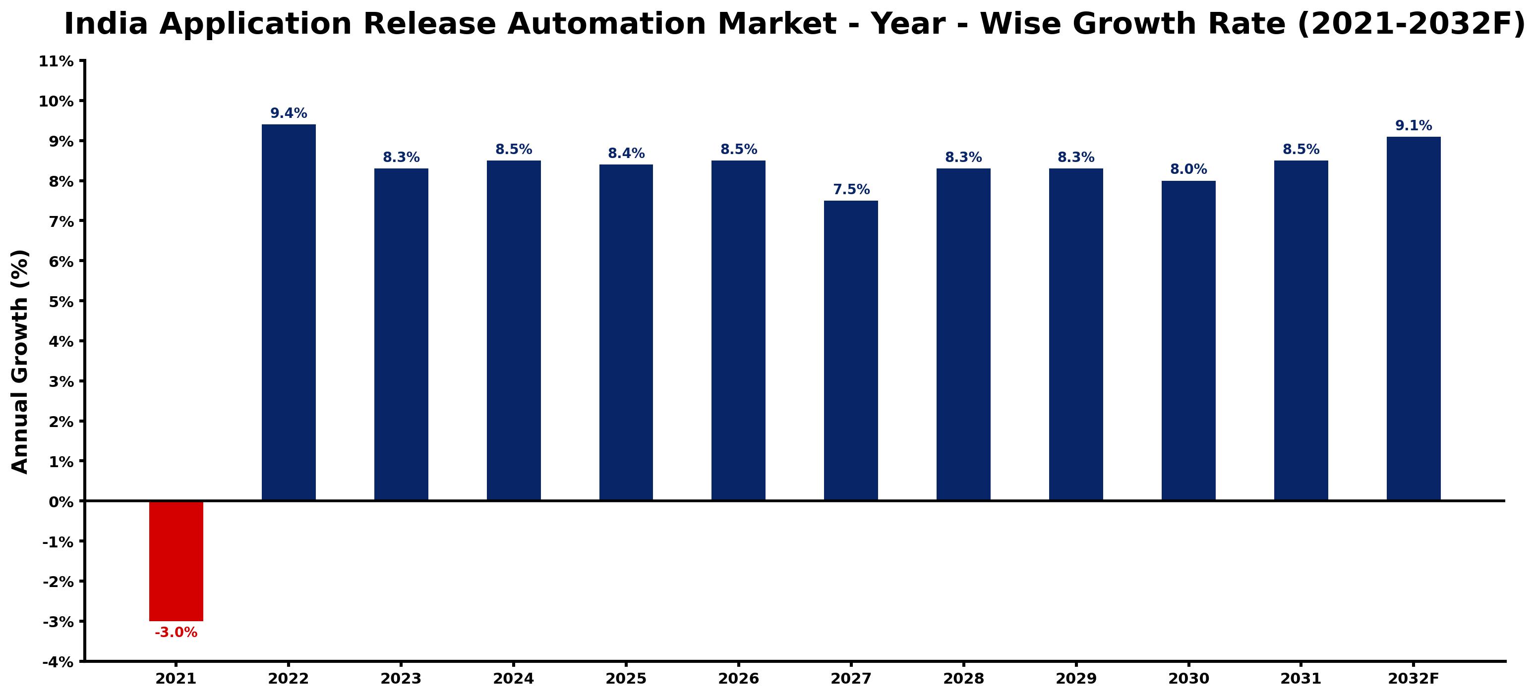 India Application Release Automation Market Year-wise Growth Rate and Key Drivers