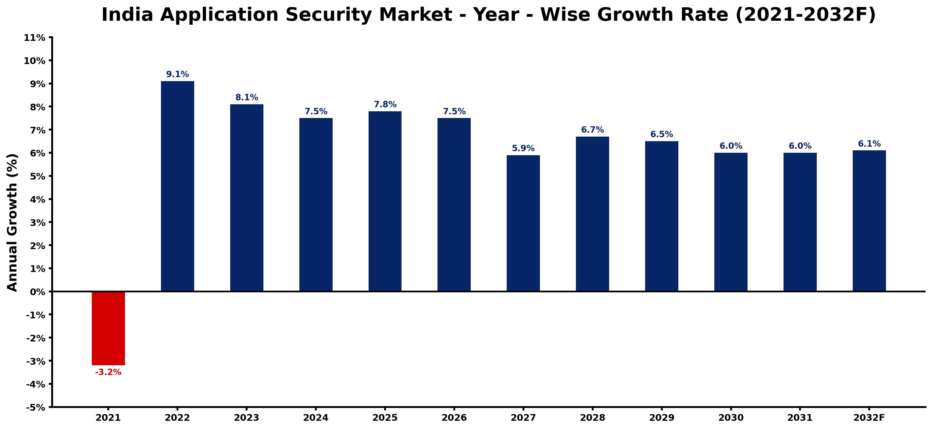 India Application Security Market Year-wise Growth Rate and Key Drivers