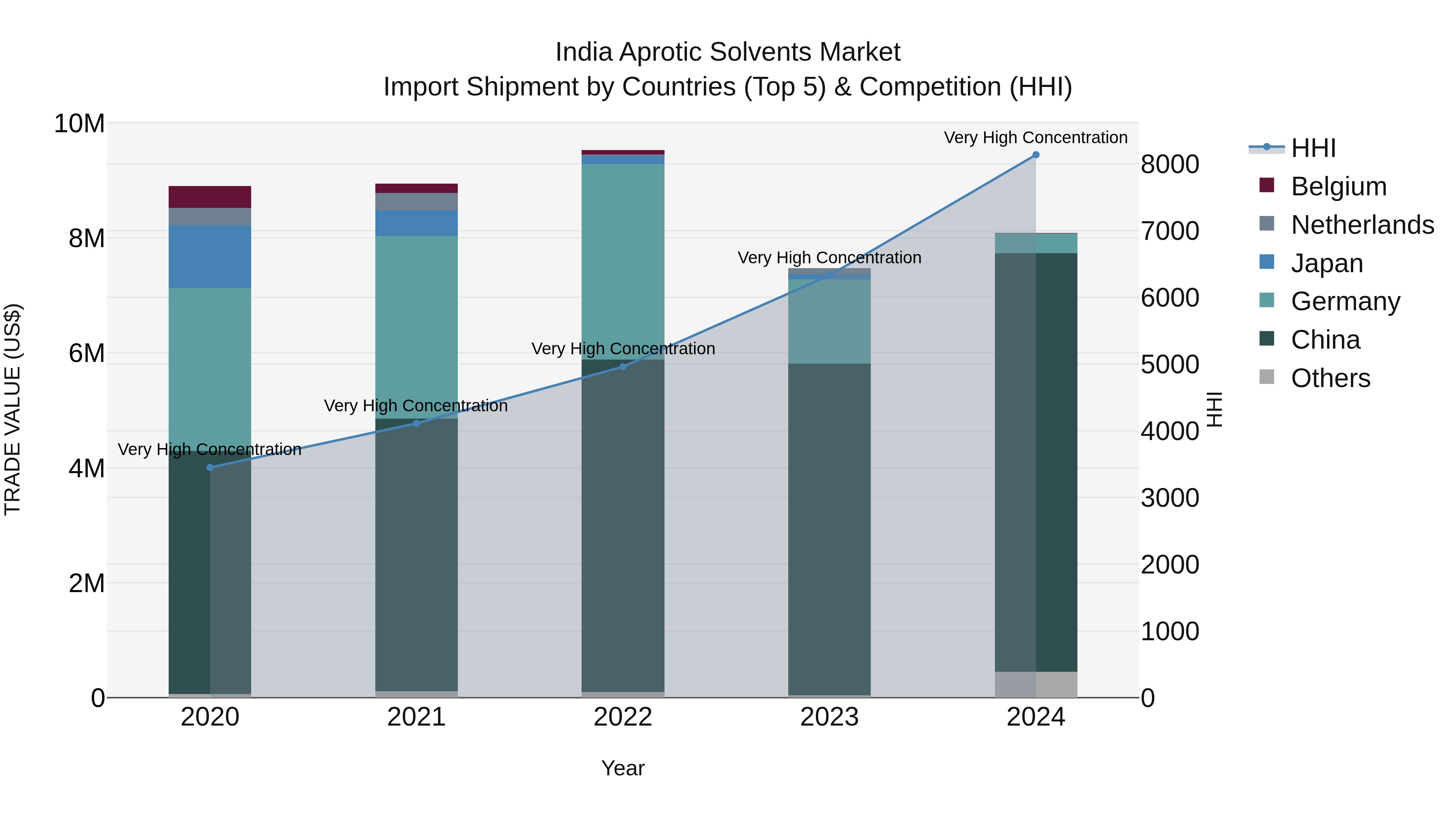 India Aprotic Solvents Market Top 5 Importing Countries and Market Competition (HHI) Analysis