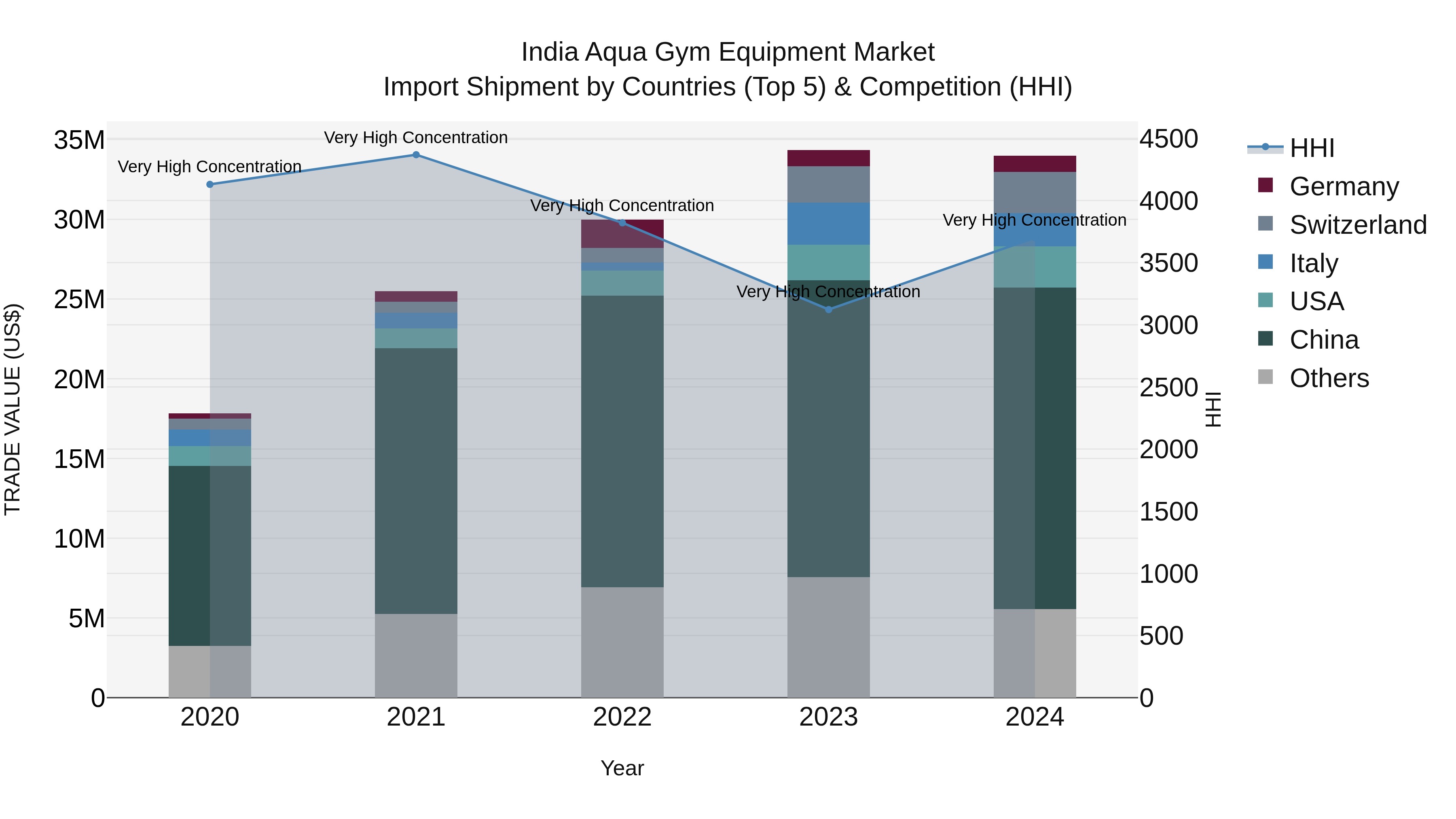 India Aqua Gym Equipment Market Top 5 Importing Countries and Market Competition (HHI) Analysis