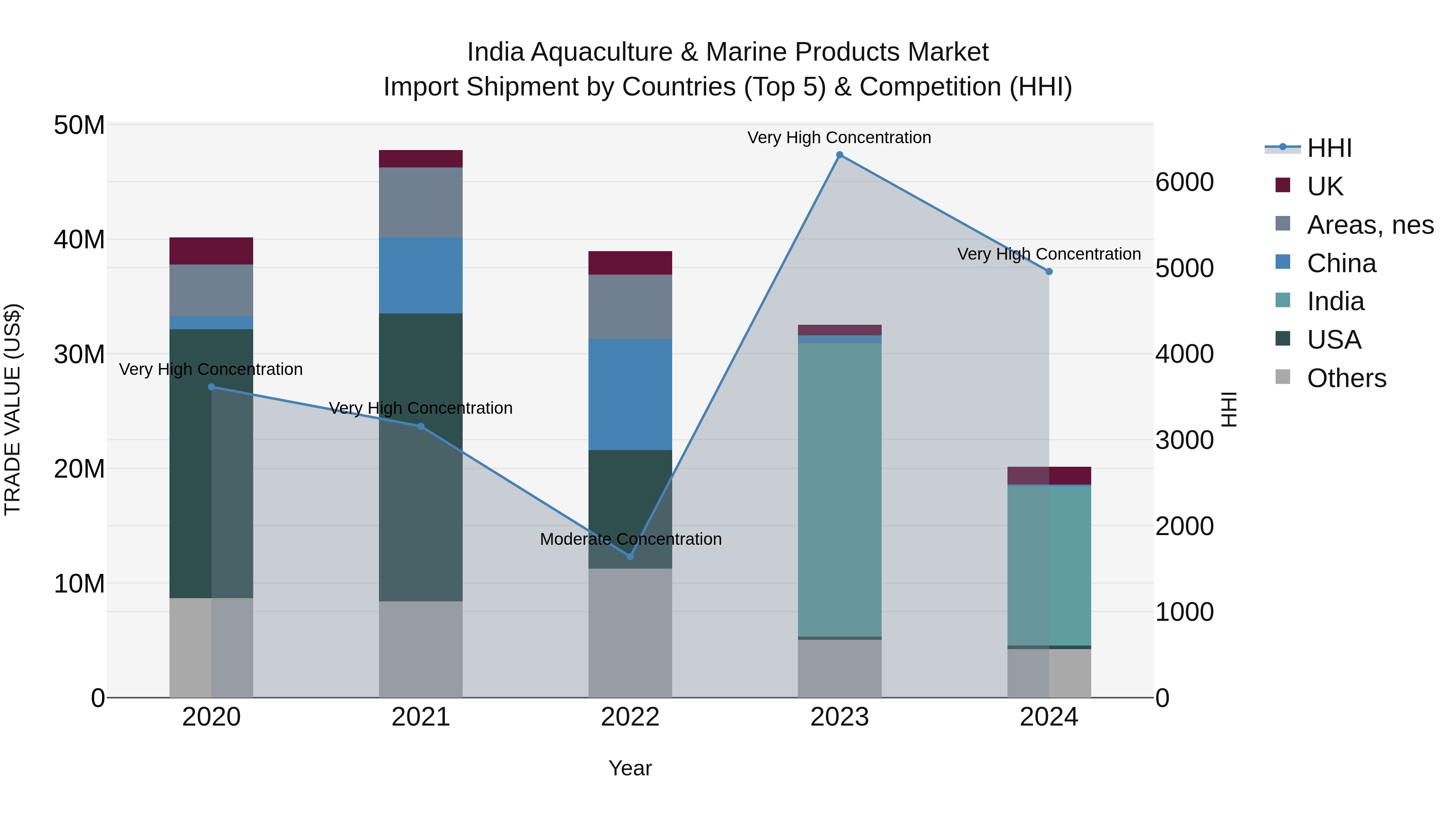 India Aquaculture & Marine Products Market Top 5 Importing Countries and Market Competition (HHI) Analysis