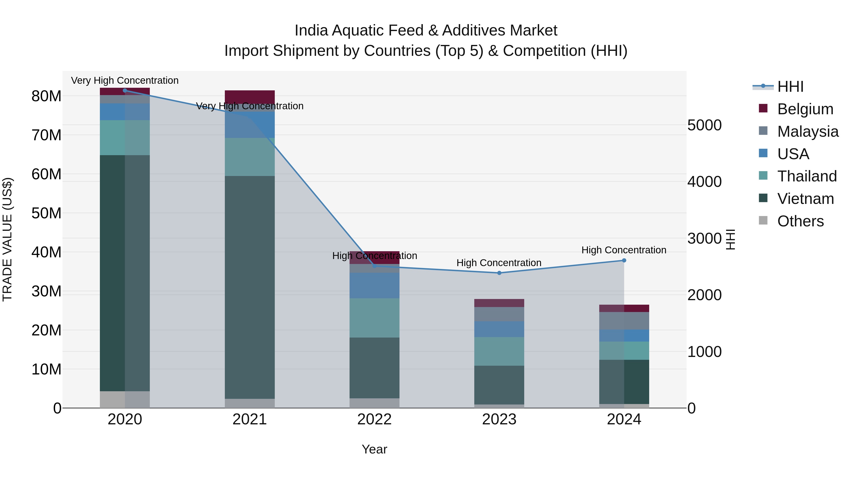 India Aquatic Feed & Additives Market Top 5 Importing Countries and Market Competition (HHI) Analysis