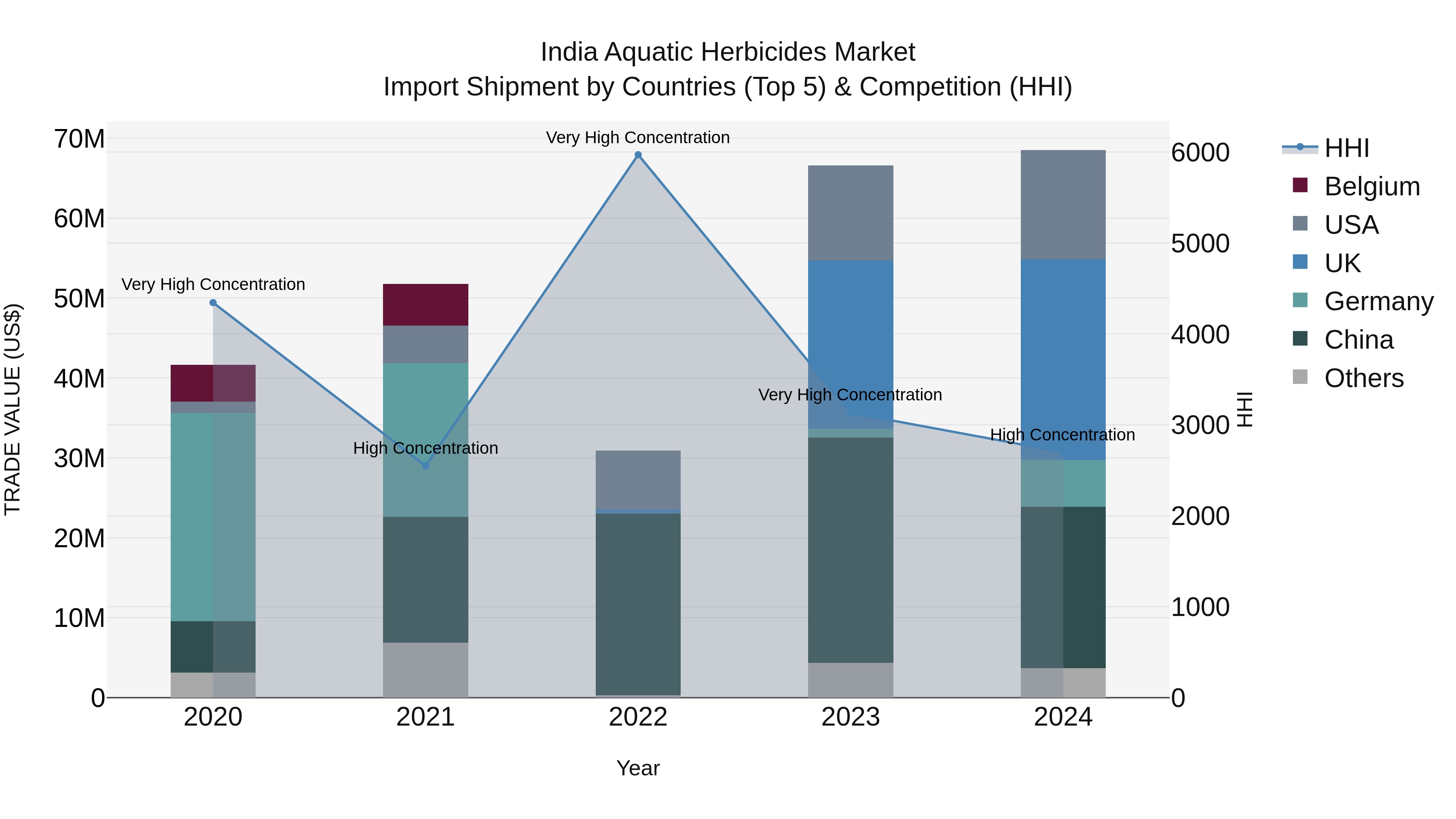 India Aquatic Herbicides Market Top 5 Importing Countries and Market Competition (HHI) Analysis