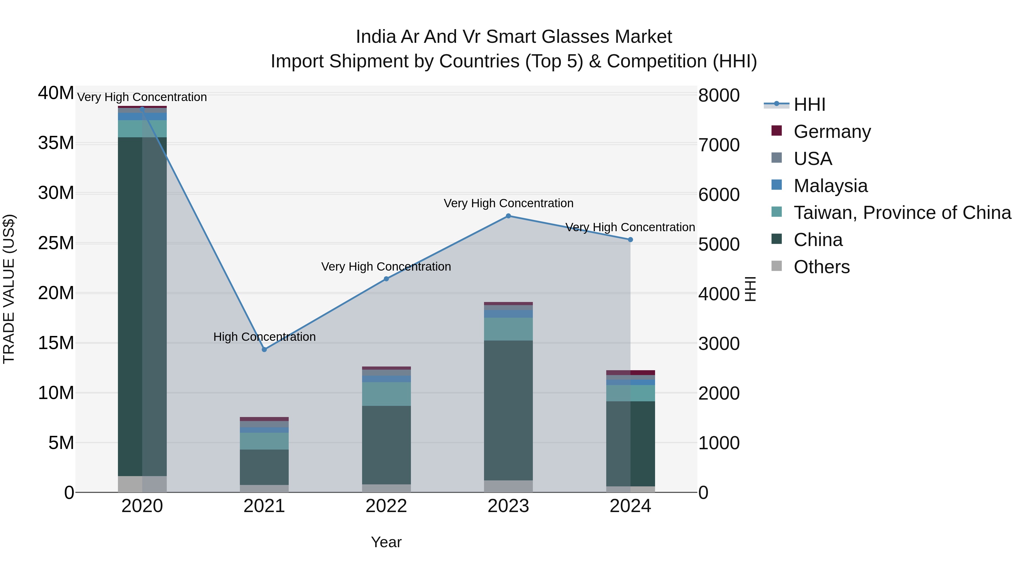 India Ar and Vr Smart Glasses Market Top 5 Importing Countries and Market Competition (HHI) Analysis