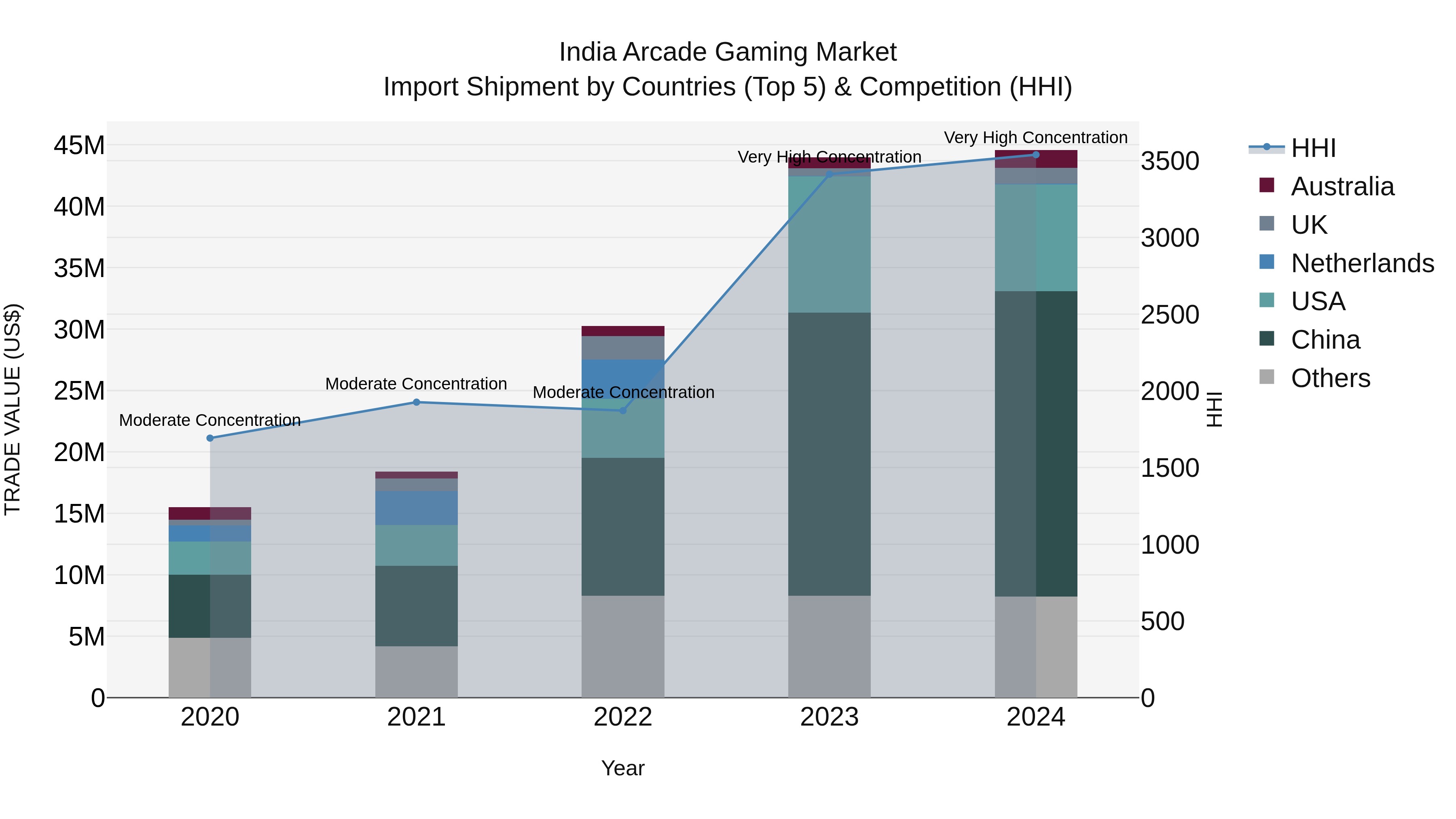 India Arcade Gaming Market Top 5 Importing Countries and Market Competition (HHI) Analysis