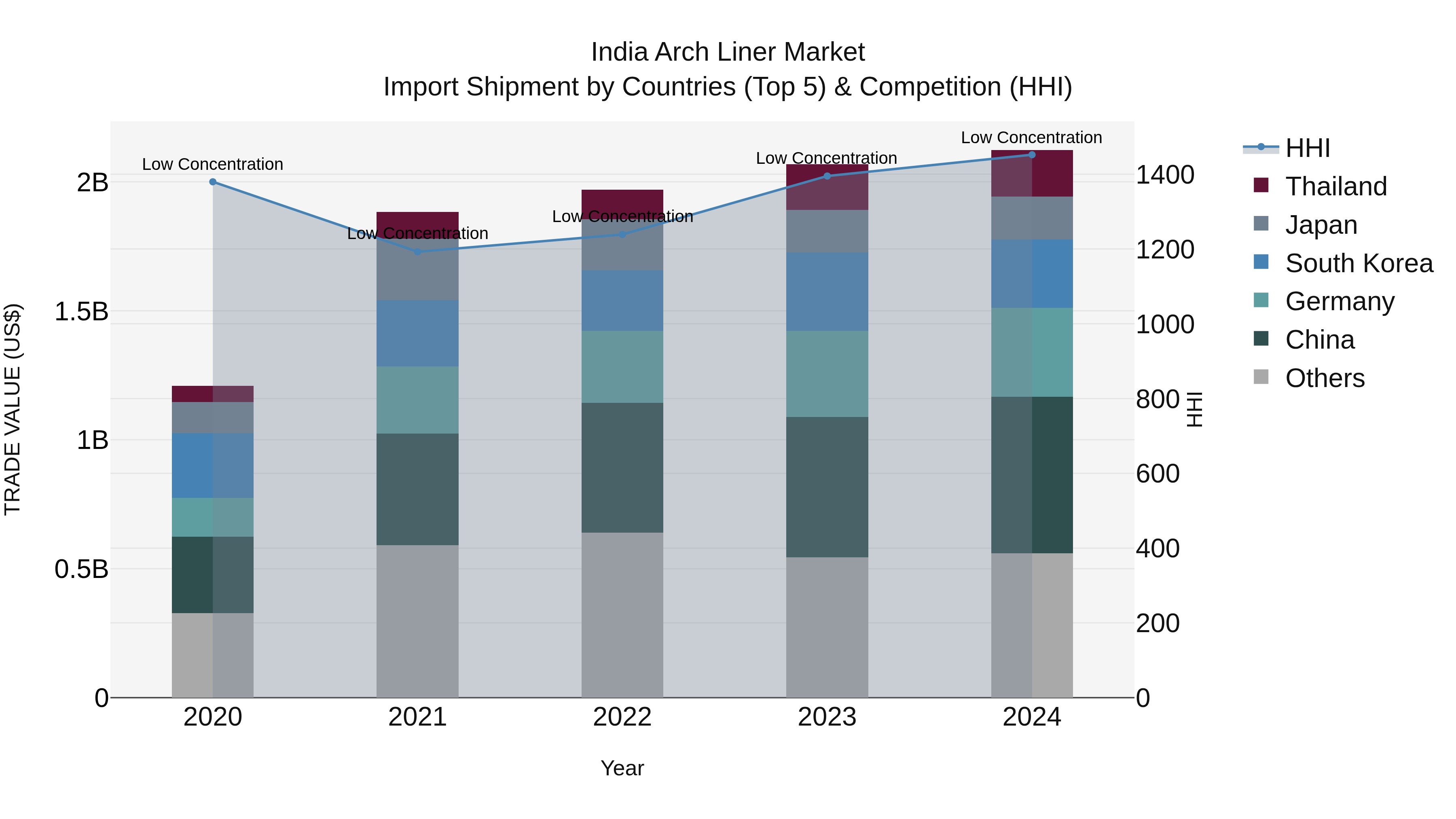 India Arch Liner Market Top 5 Importing Countries and Market Competition (HHI) Analysis