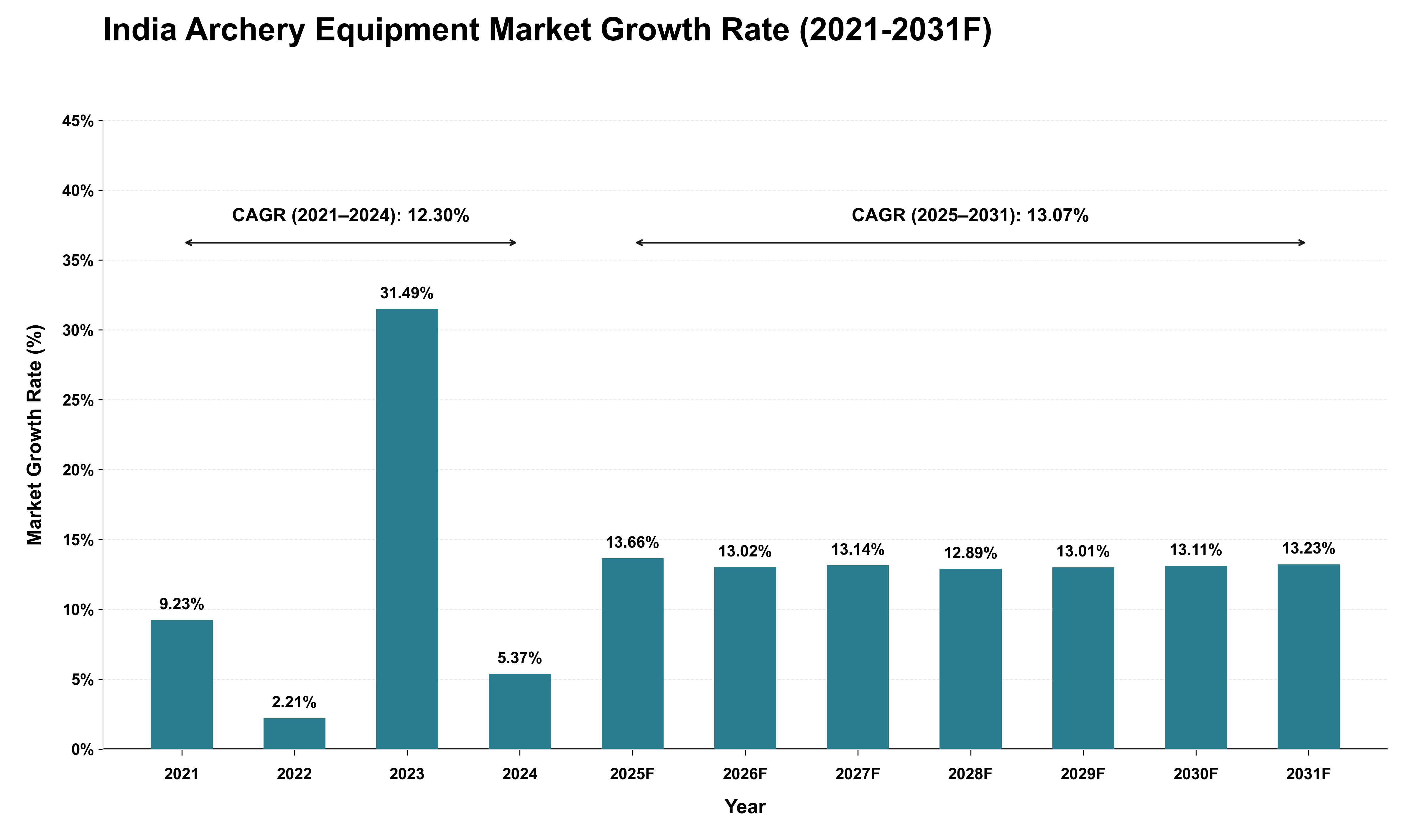 India Archery Equipment Market Growth Rate Analysis (2021 - 2031)