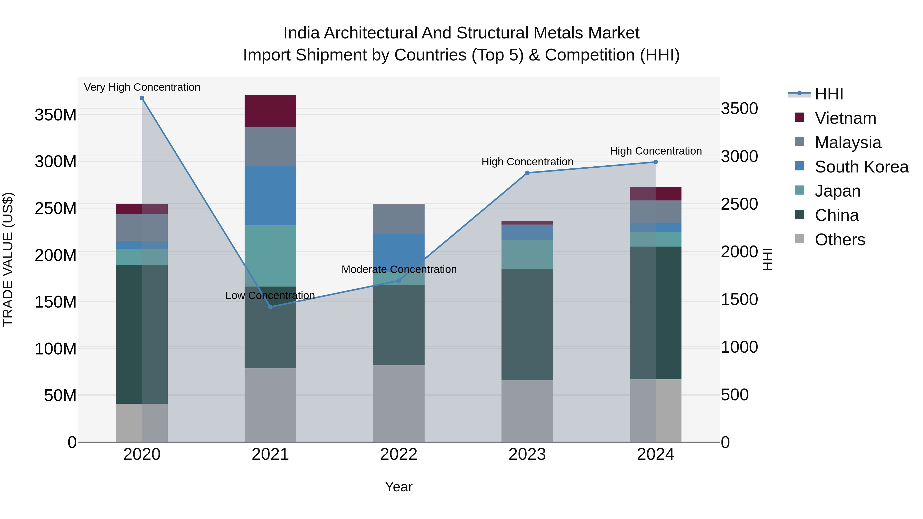 India Architectural and Structural Metals Market Top 5 Importing Countries and Market Competition (HHI) Analysis