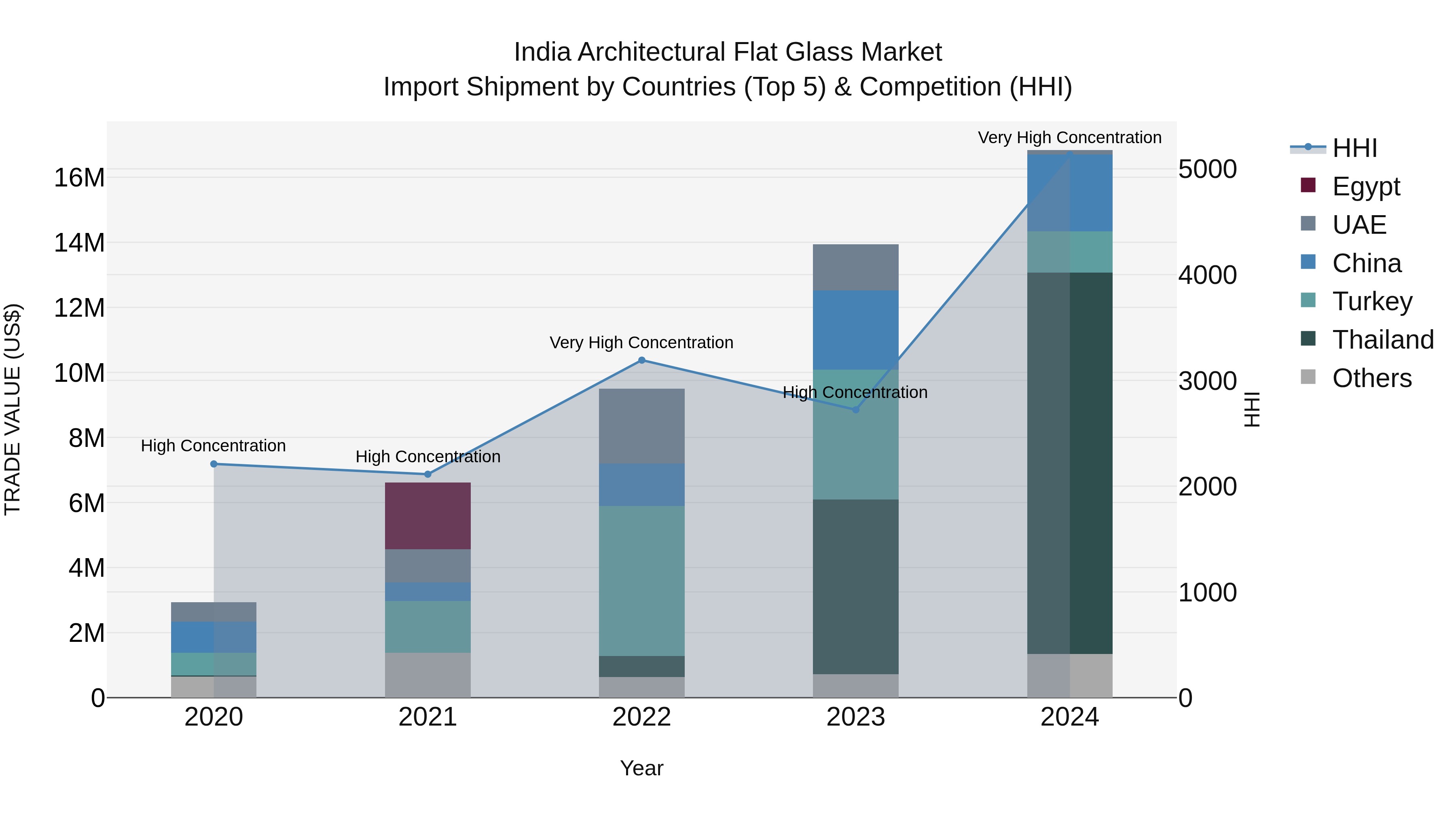 India Architectural Flat Glass Market Top 5 Importing Countries and Market Competition (HHI) Analysis