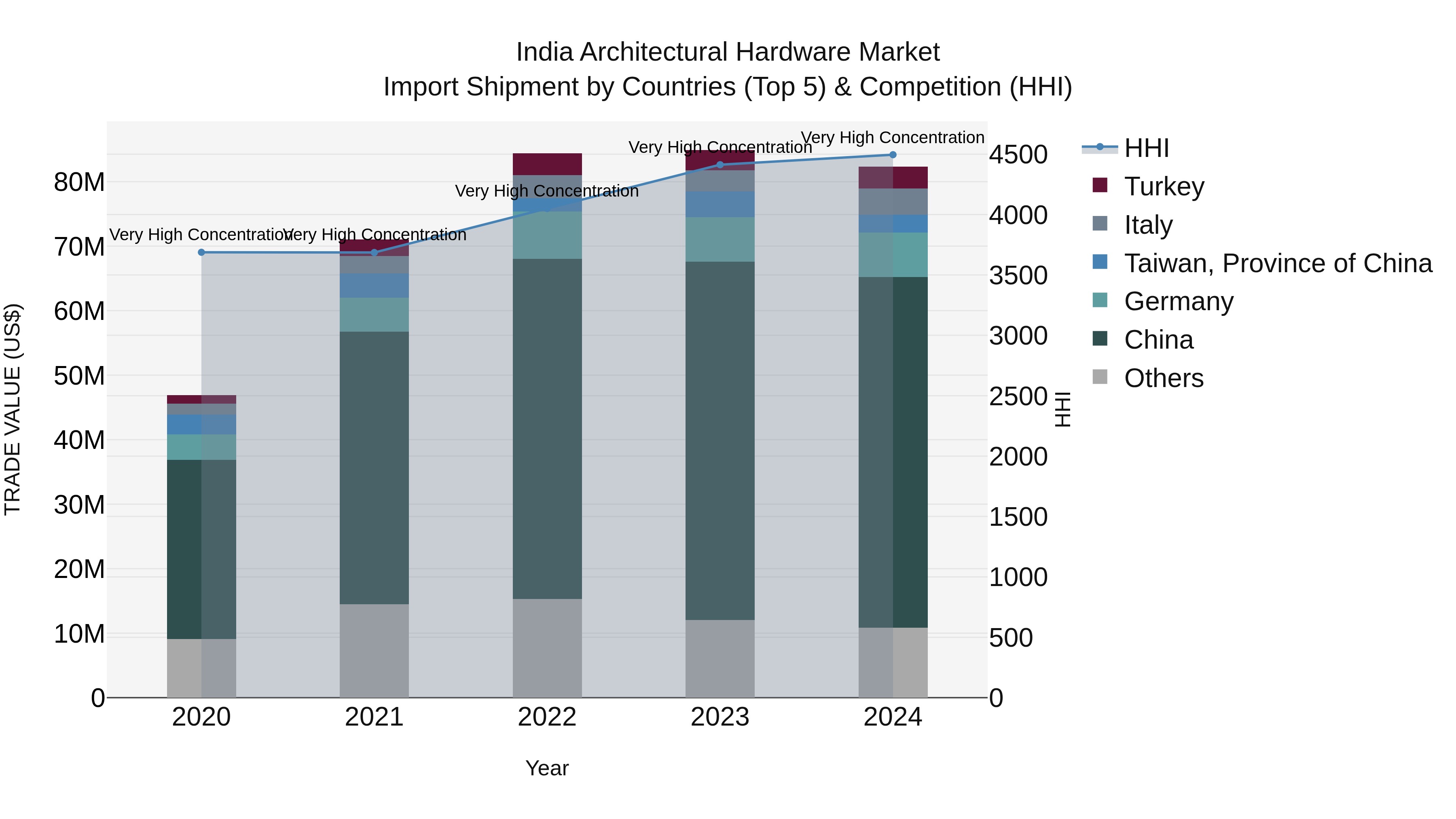 India Architectural Hardware Market Top 5 Importing Countries and Market Competition (HHI) Analysis