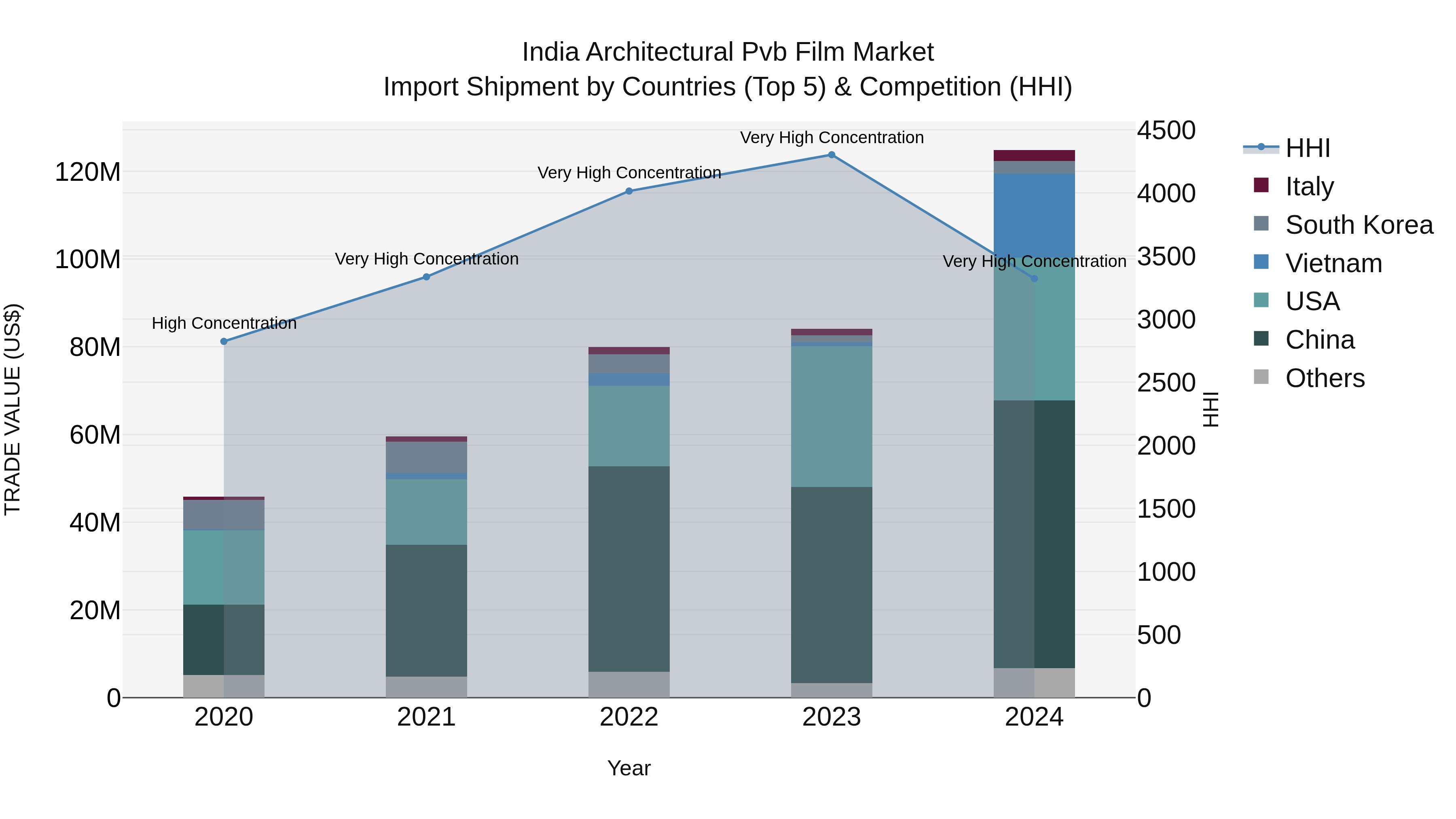 India Architectural Pvb Film Market Top 5 Importing Countries and Market Competition (HHI) Analysis