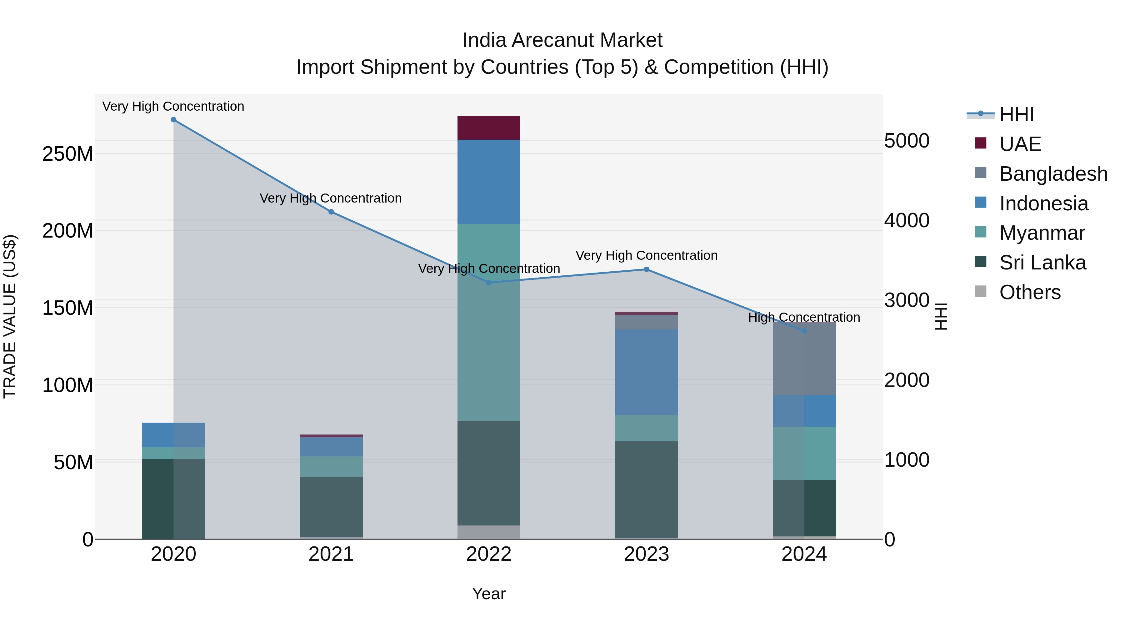 India Arecanut Market Top 5 Importing Countries and Market Competition (HHI) Analysis