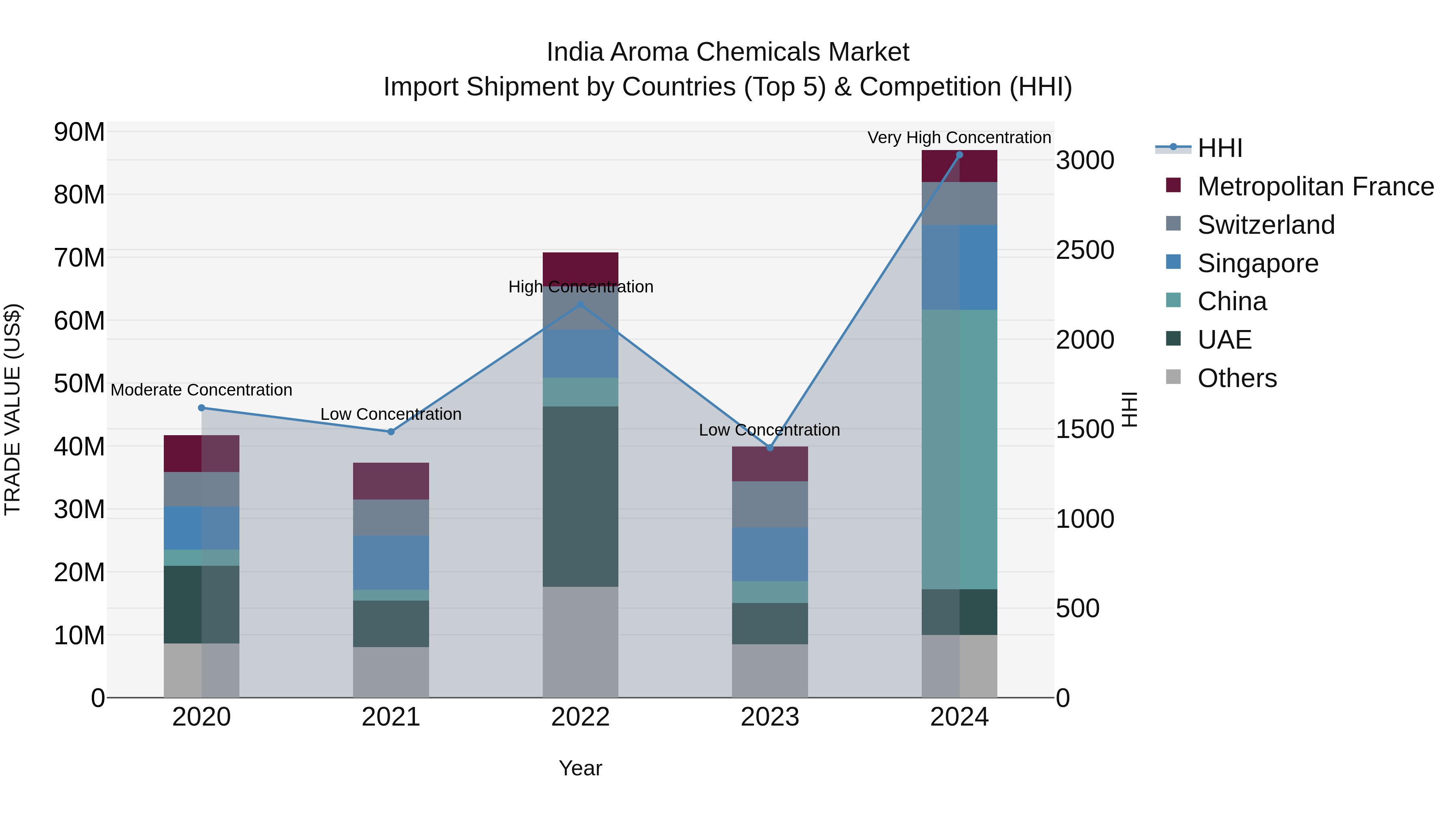 India Aroma Chemicals Market Top 5 Importing Countries and Market Competition (HHI) Analysis