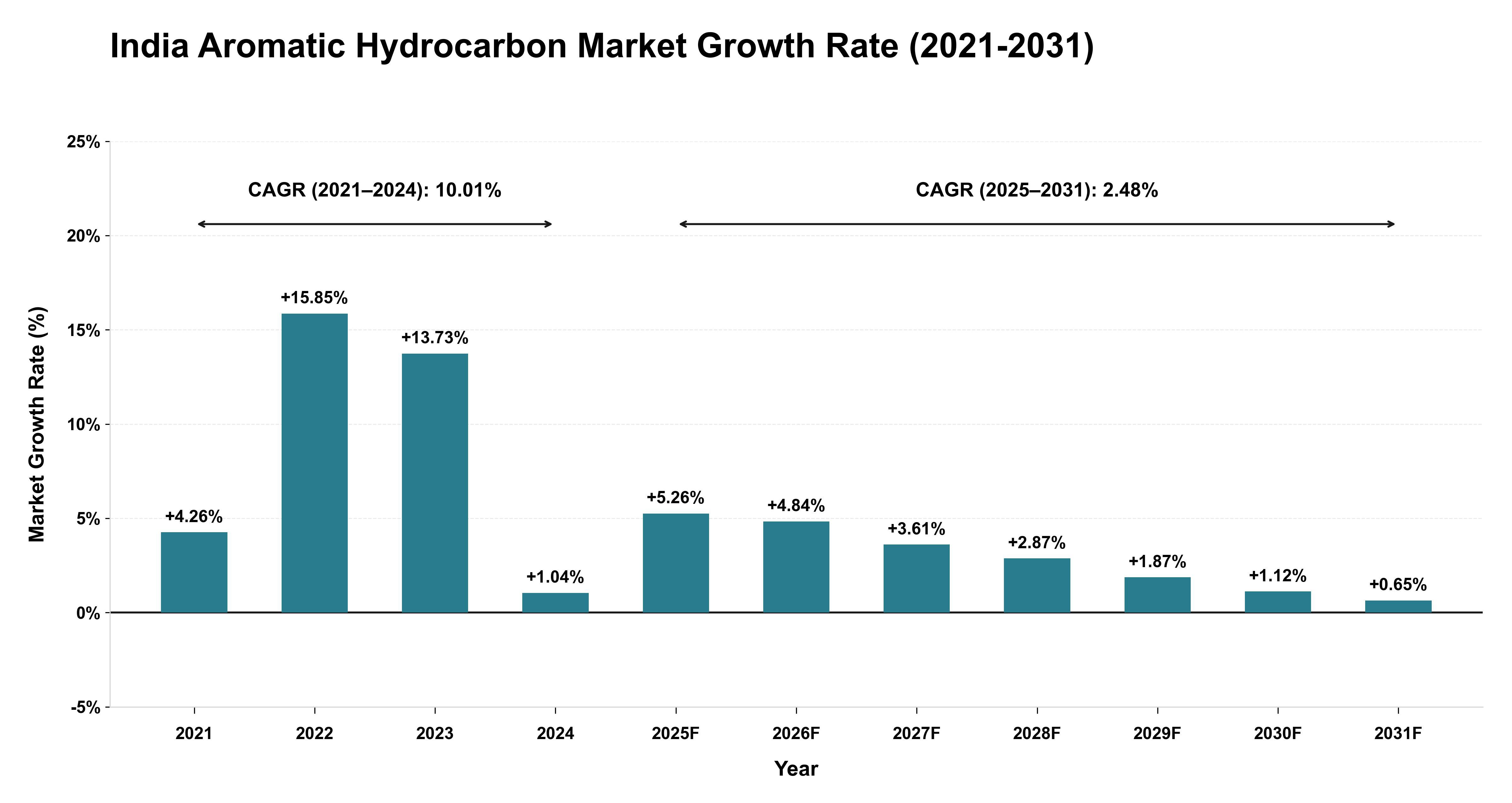 India Aromatic Hydrocarbon Market Growth Rate Analysis (2021-2031)