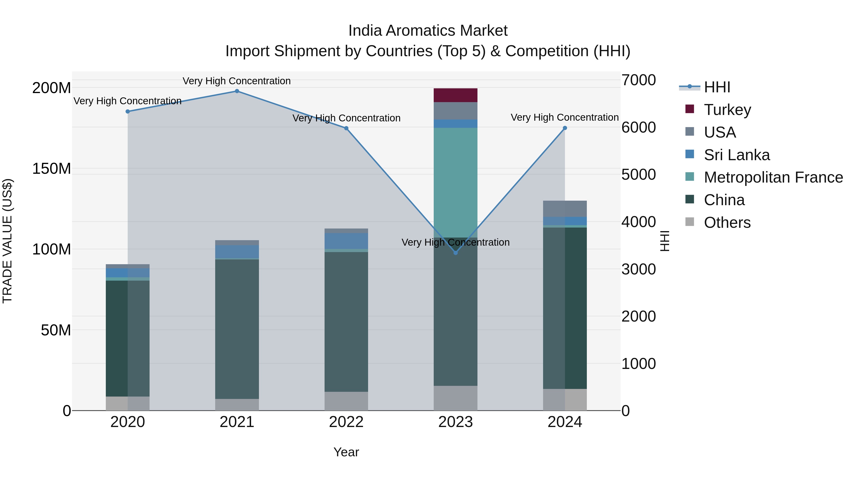 India Aromatics Market Top 5 Importing Countries and Market Competition (HHI) Analysis
