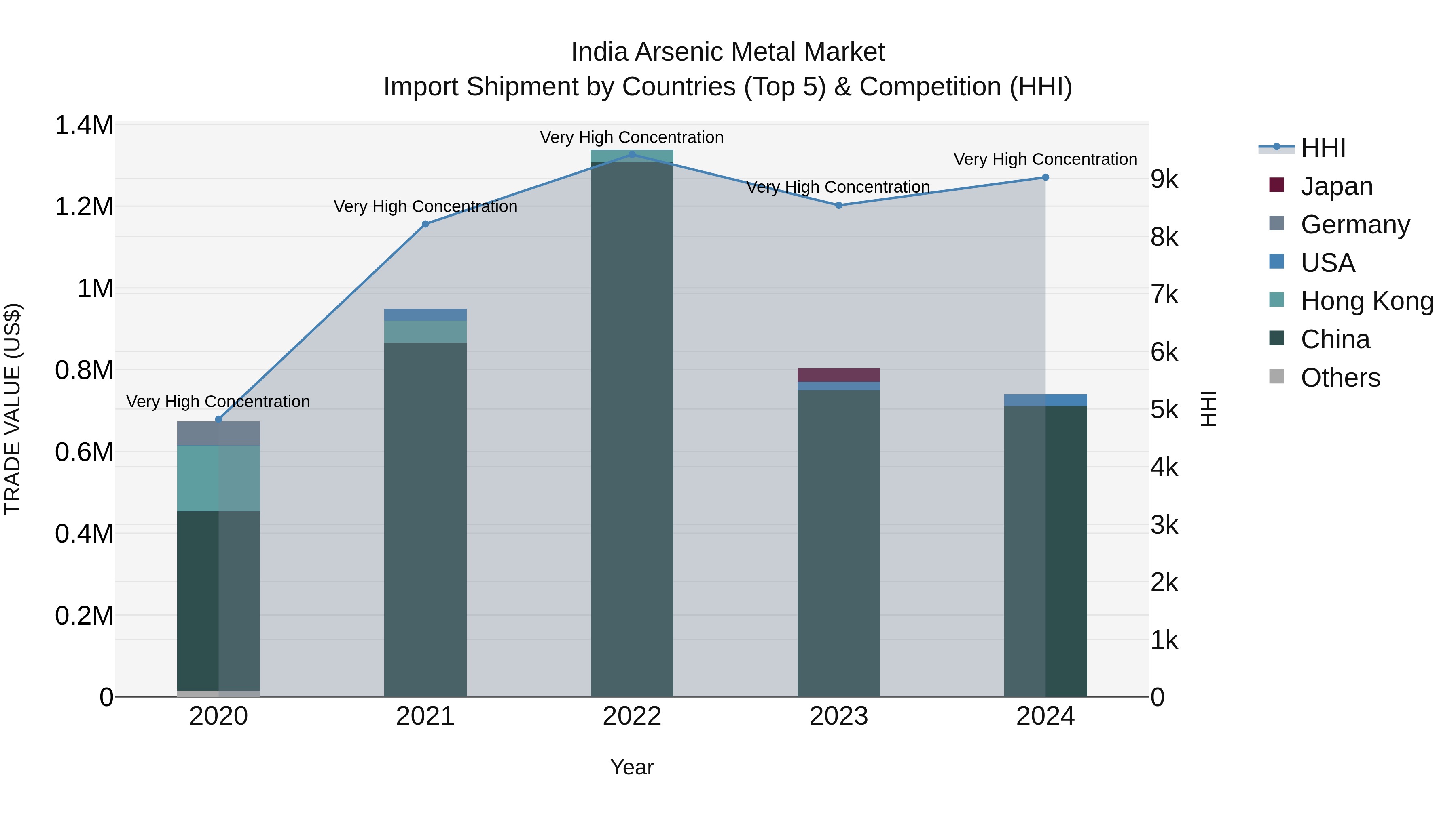 India Arsenic Metal Market Top 5 Importing Countries and Market Competition (HHI) Analysis