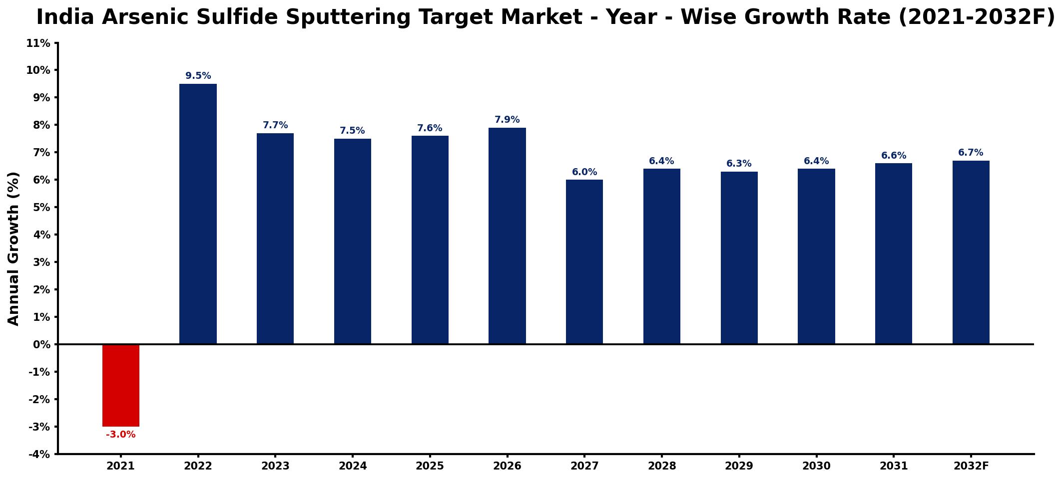 India Arsenic Sulfide Sputtering Target Market Year-wise Growth Rate and Key Drivers