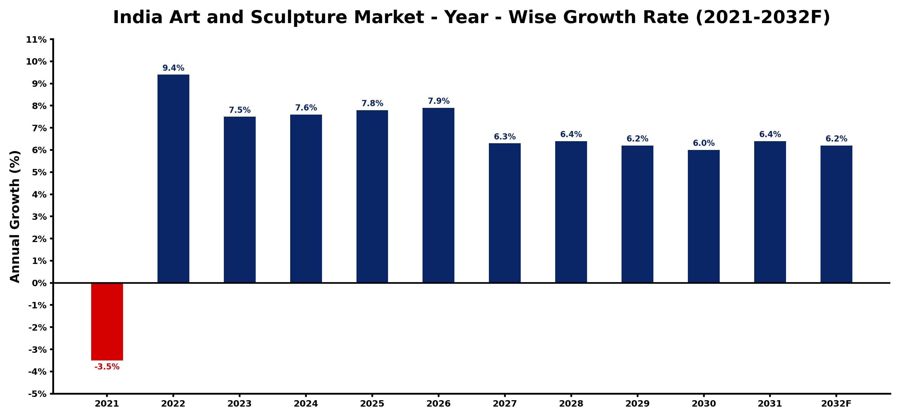 India Art and Sculpture Market Year-wise Growth Rate and Key Drivers