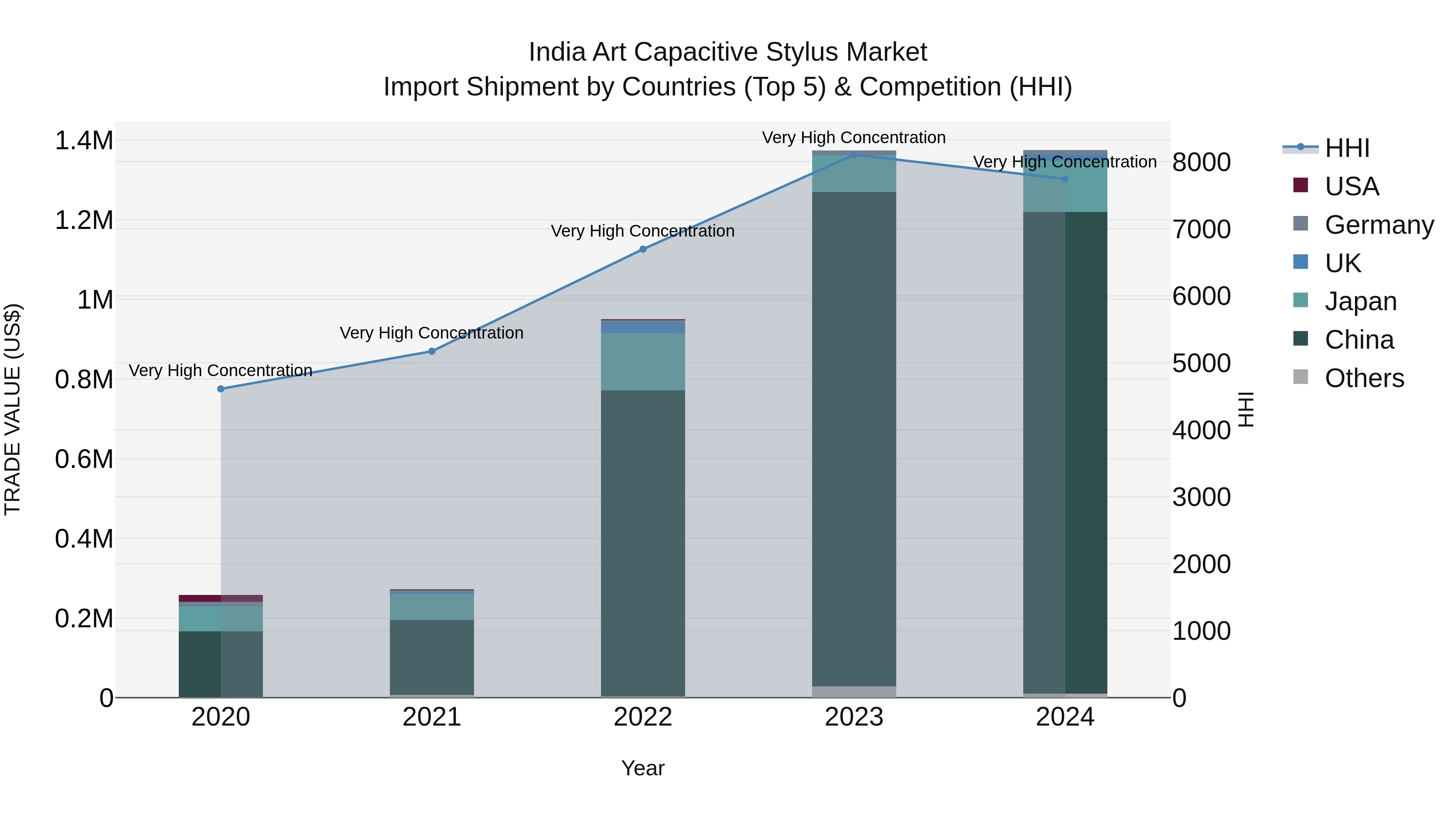 India Art Capacitive Stylus Market Top 5 Importing Countries and Market Competition (HHI) Analysis