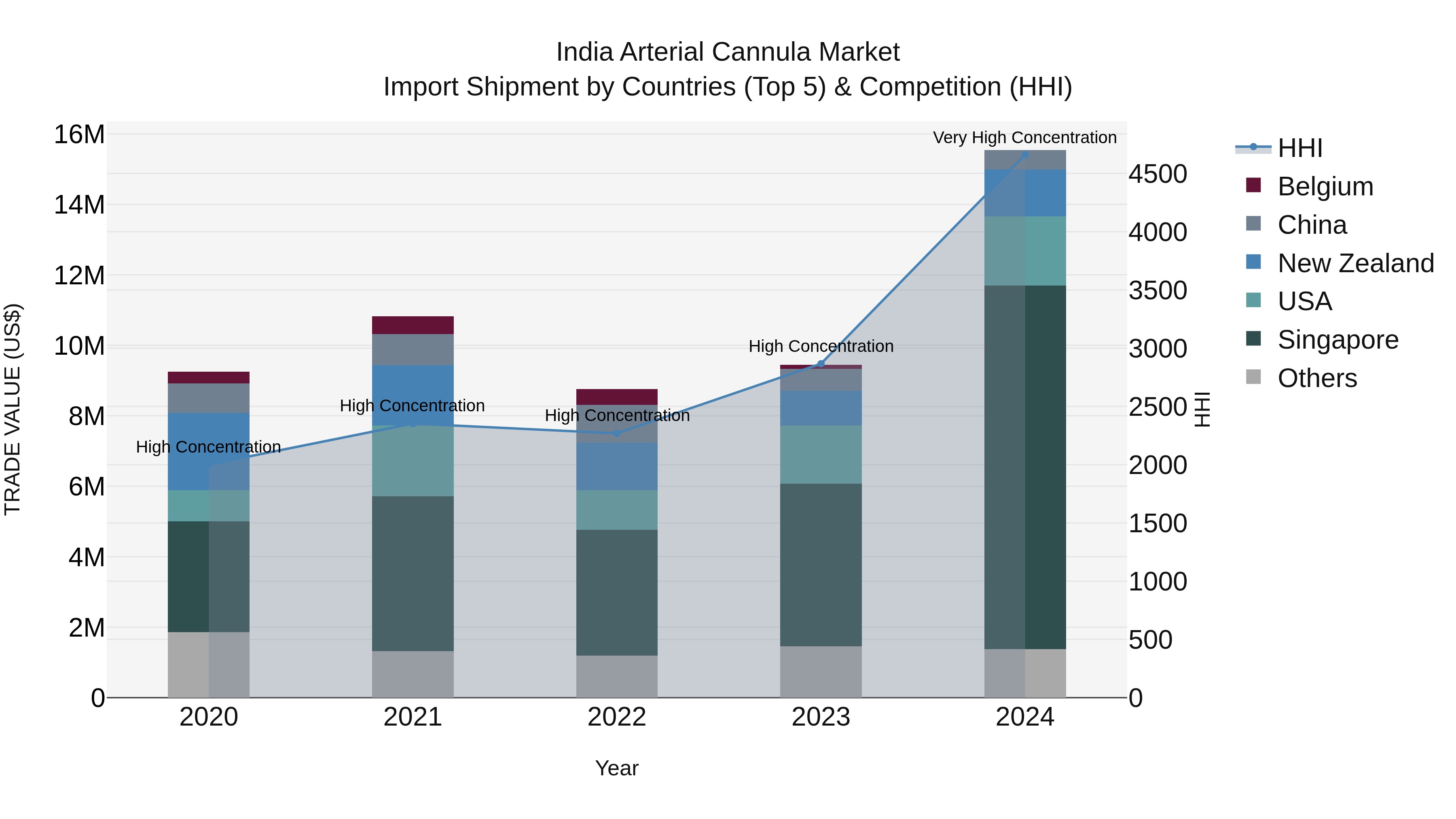 India Arterial Cannula Market Top 5 Importing Countries and Market Competition (HHI) Analysis