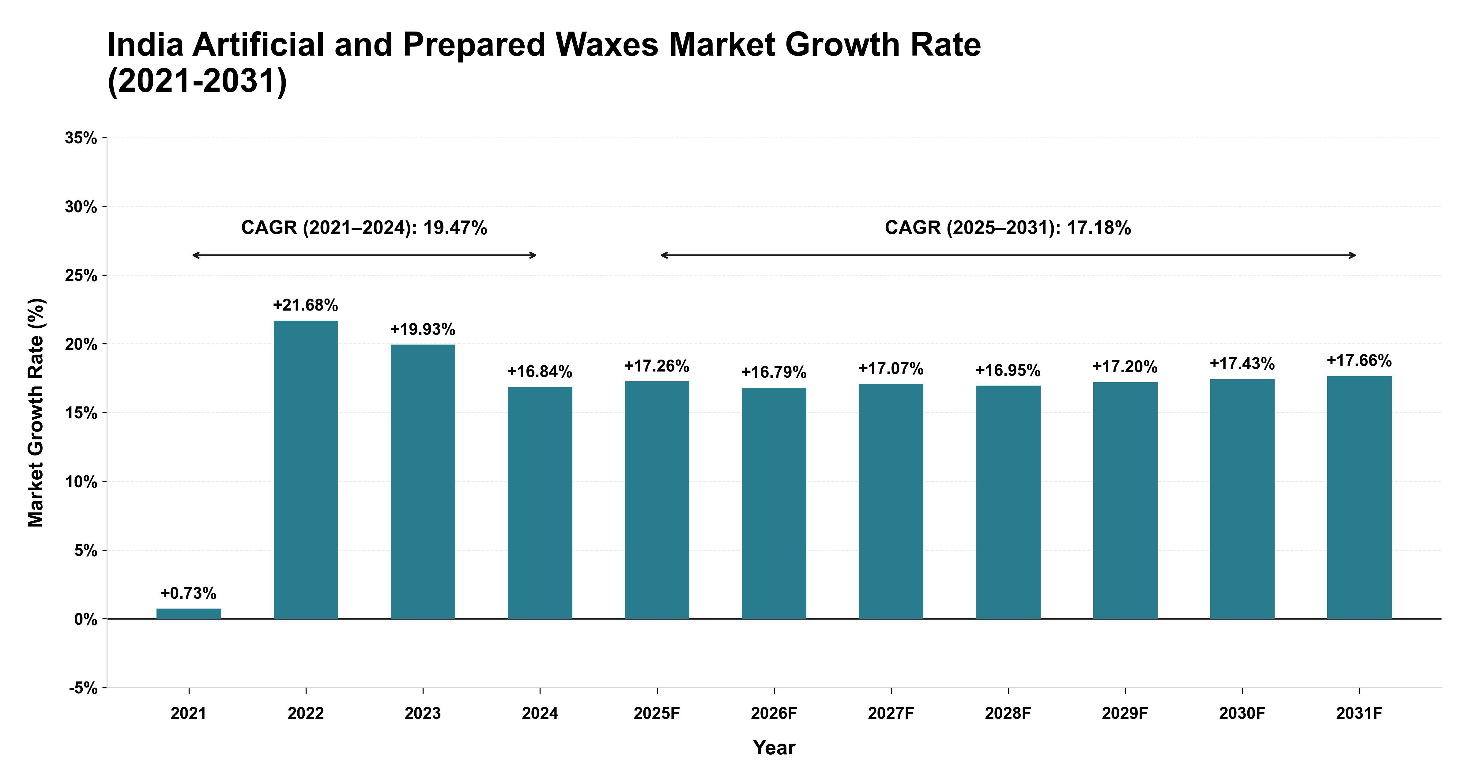 India Artificial and Prepared Waxes Market Growth Rate Analysis (2021-2031)