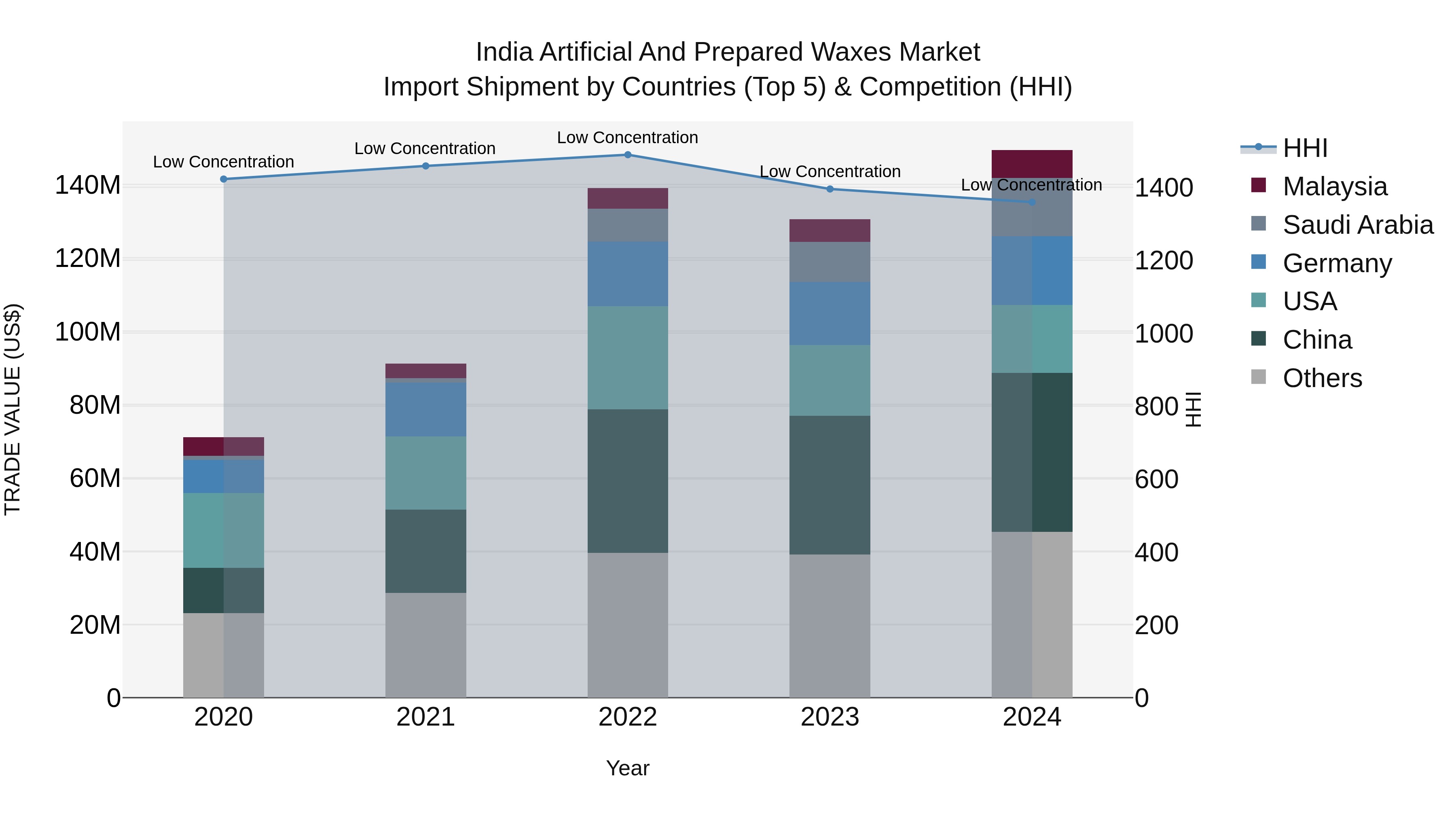 India Artificial and Prepared Waxes Market Top 5 Importing Countries and Market Competition (HHI) Analysis