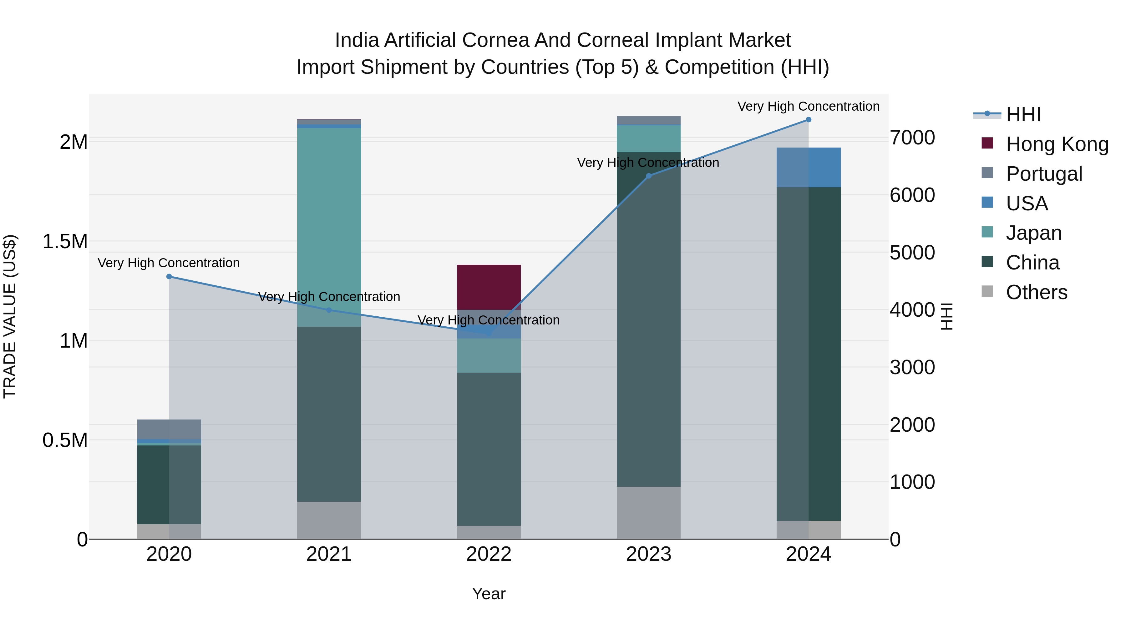 India Artificial Cornea and Corneal Implant Market Top 5 Importing Countries and Market Competition (HHI) Analysis