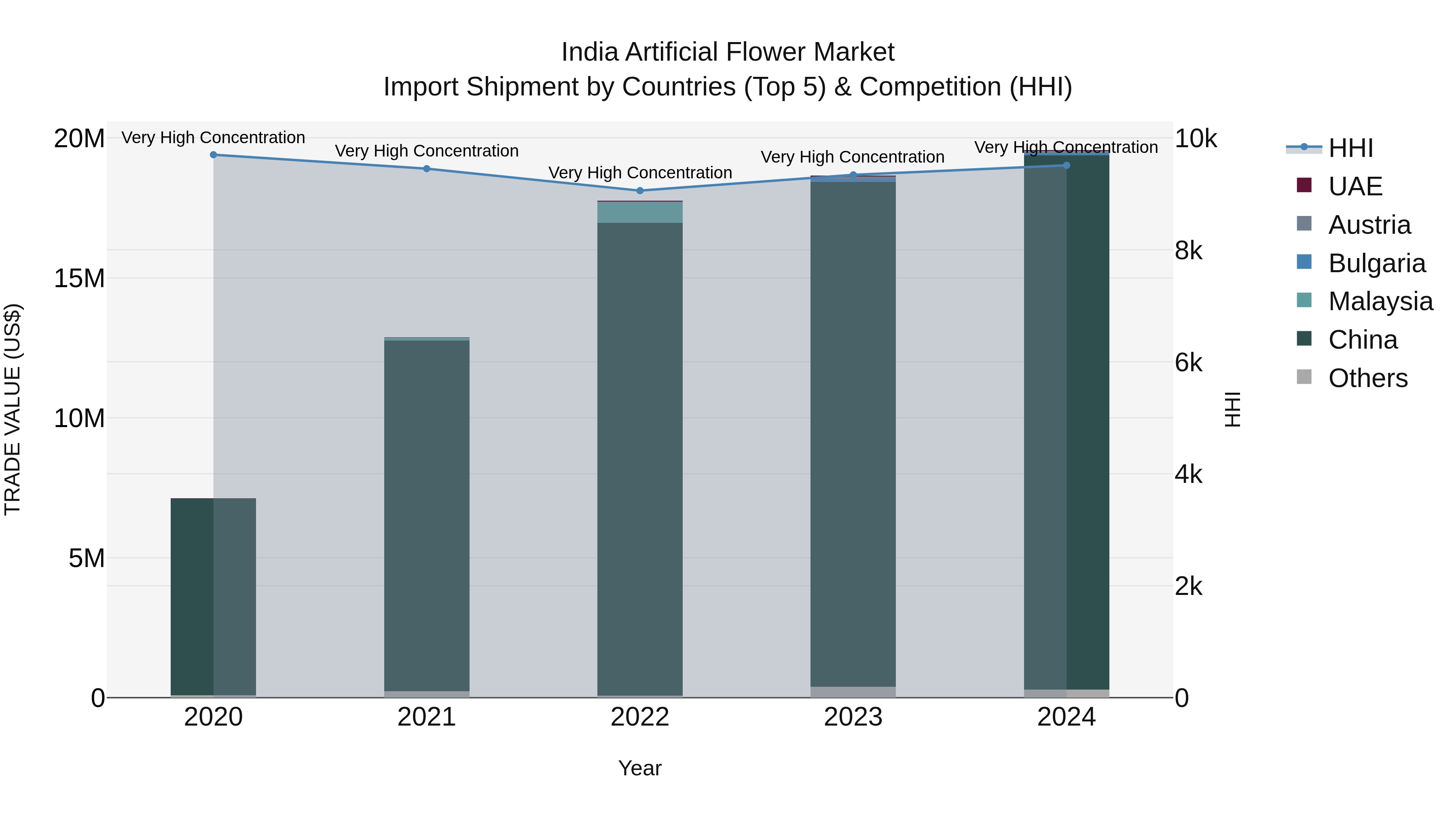 India Artificial Flower Market Top 5 Importing Countries and Market Competition (HHI) Analysis