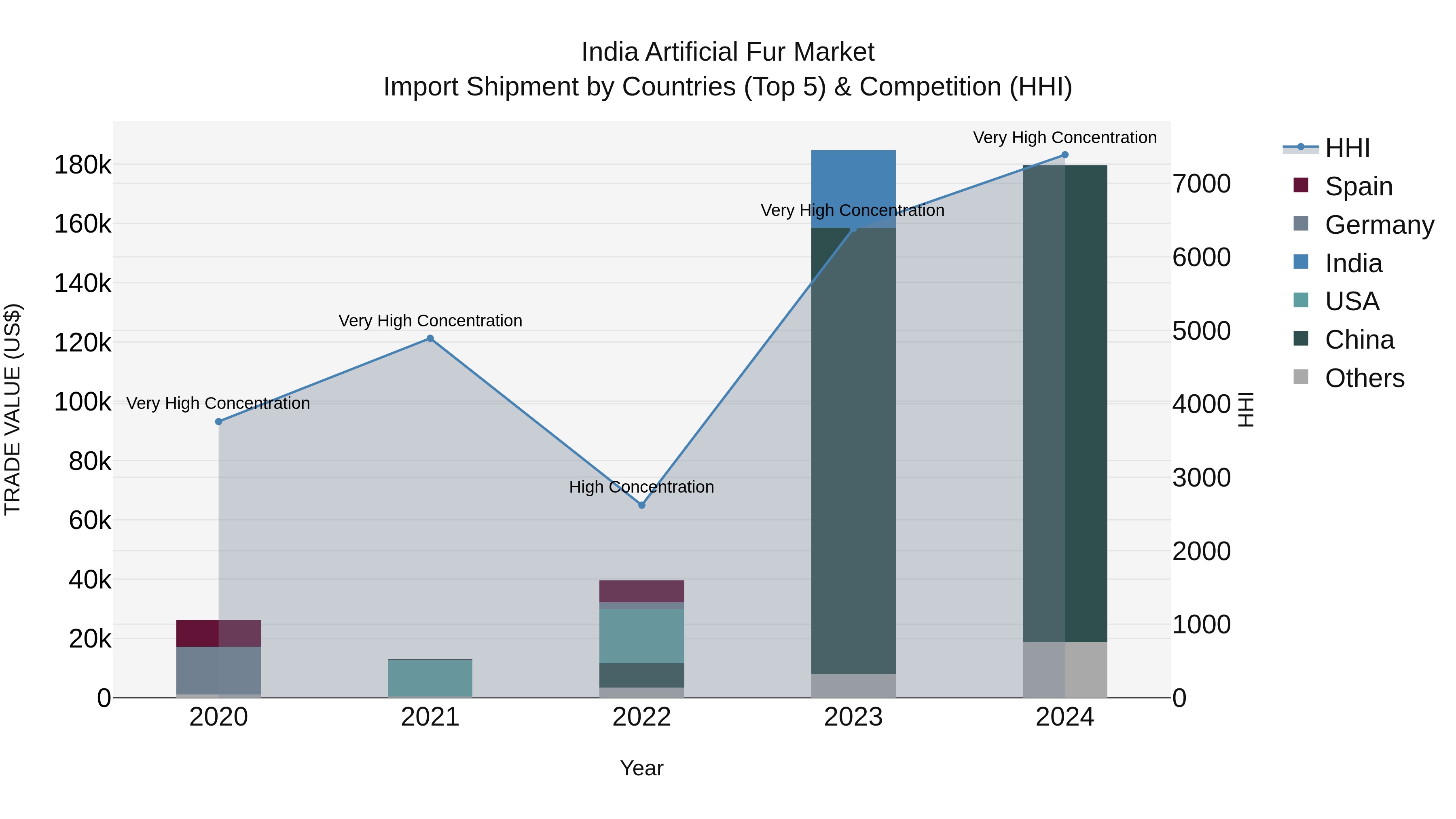 India Artificial Fur Market Top 5 Importing Countries and Market Competition (HHI) Analysis