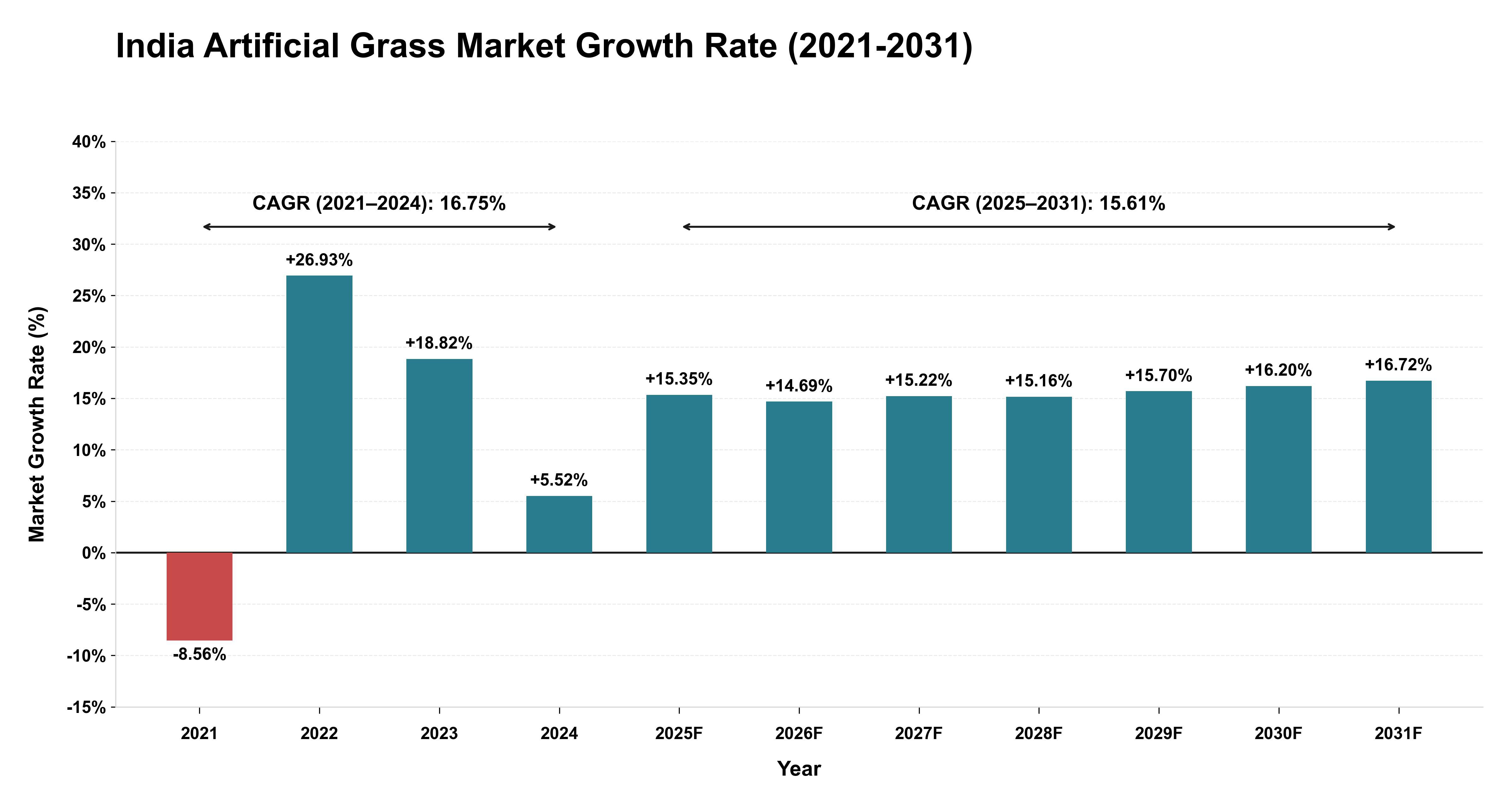 India Artificial Grass Market Growth Rate Analysis (2021-2031)