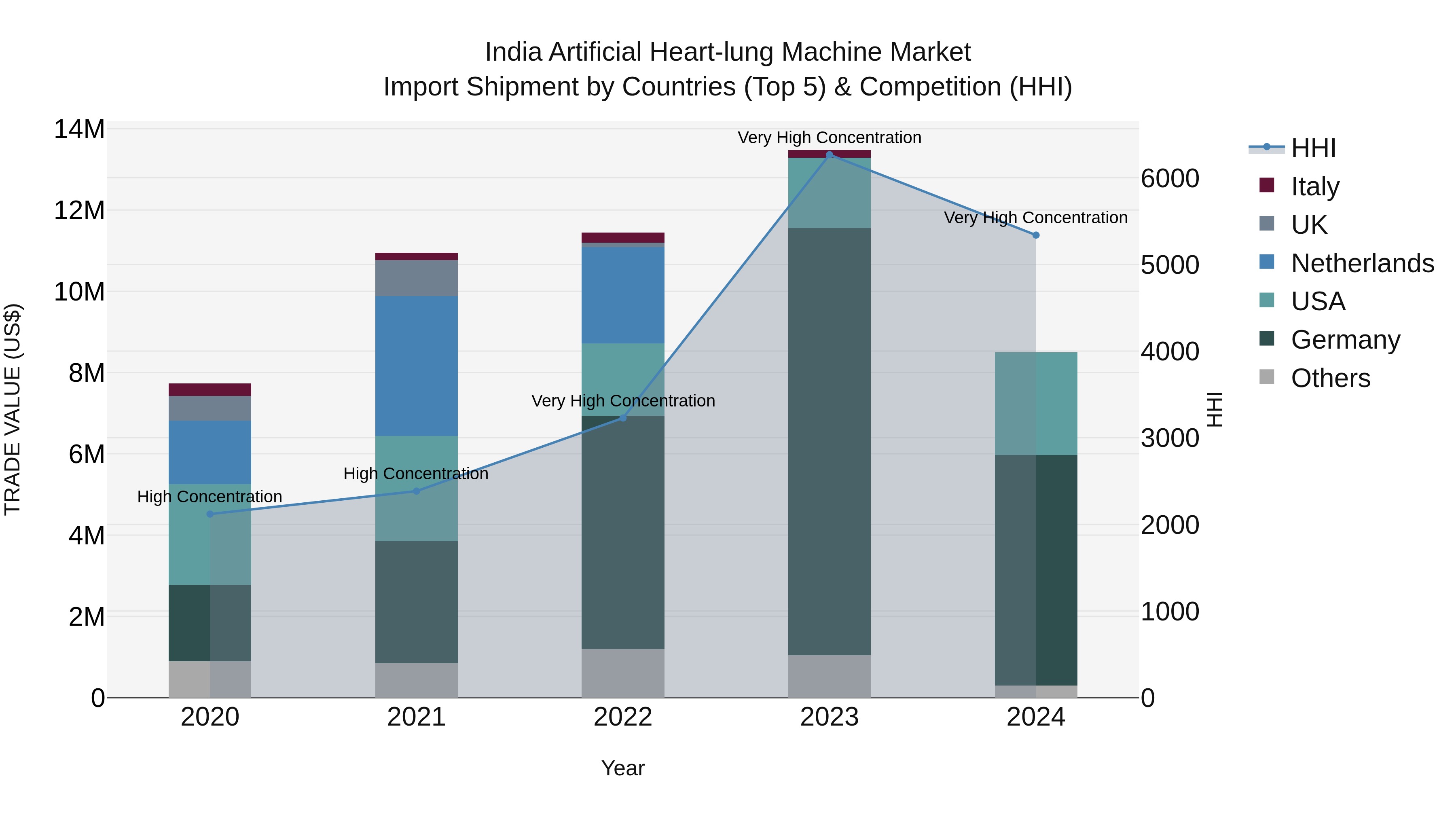 India Artificial Heart-lung Machine Market Top 5 Importing Countries and Market Competition (HHI) Analysis