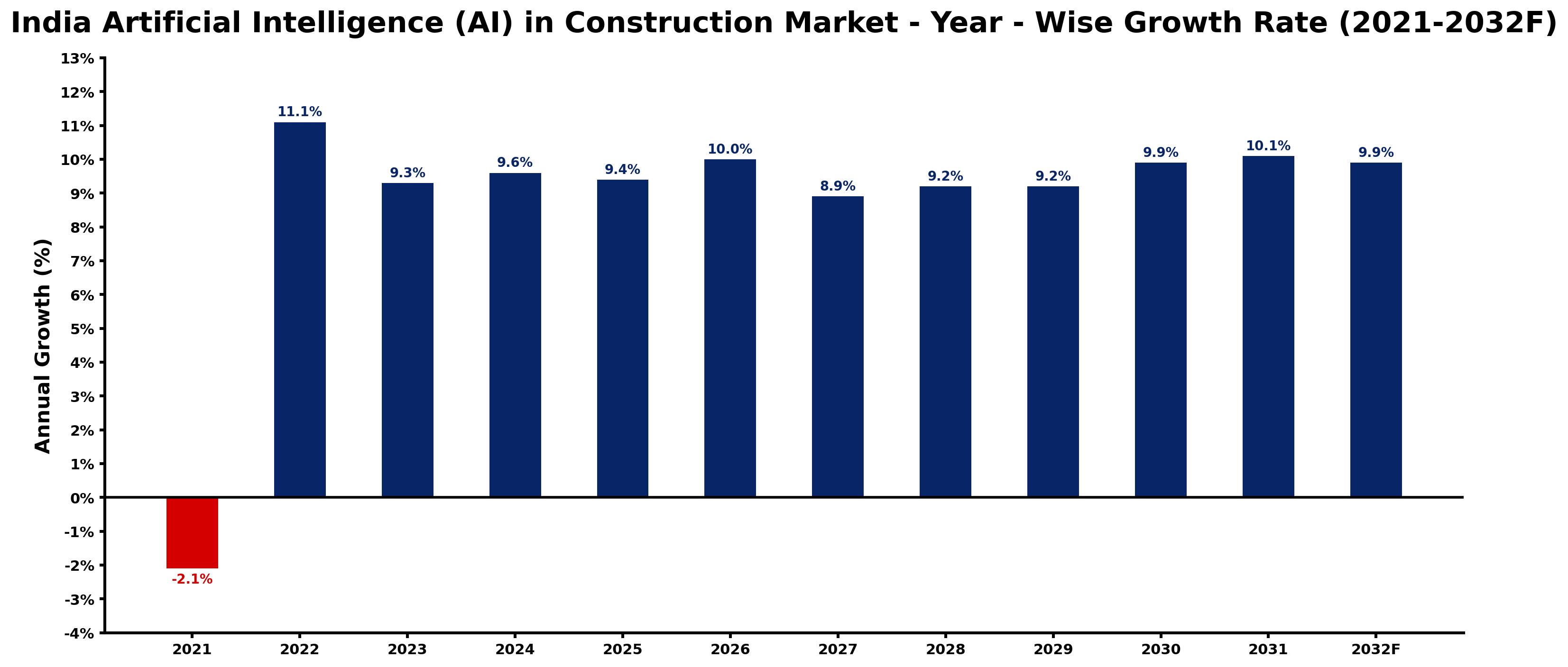 India Artificial Intelligence (AI) in Construction Market Year-wise Growth Rate and Key Drivers