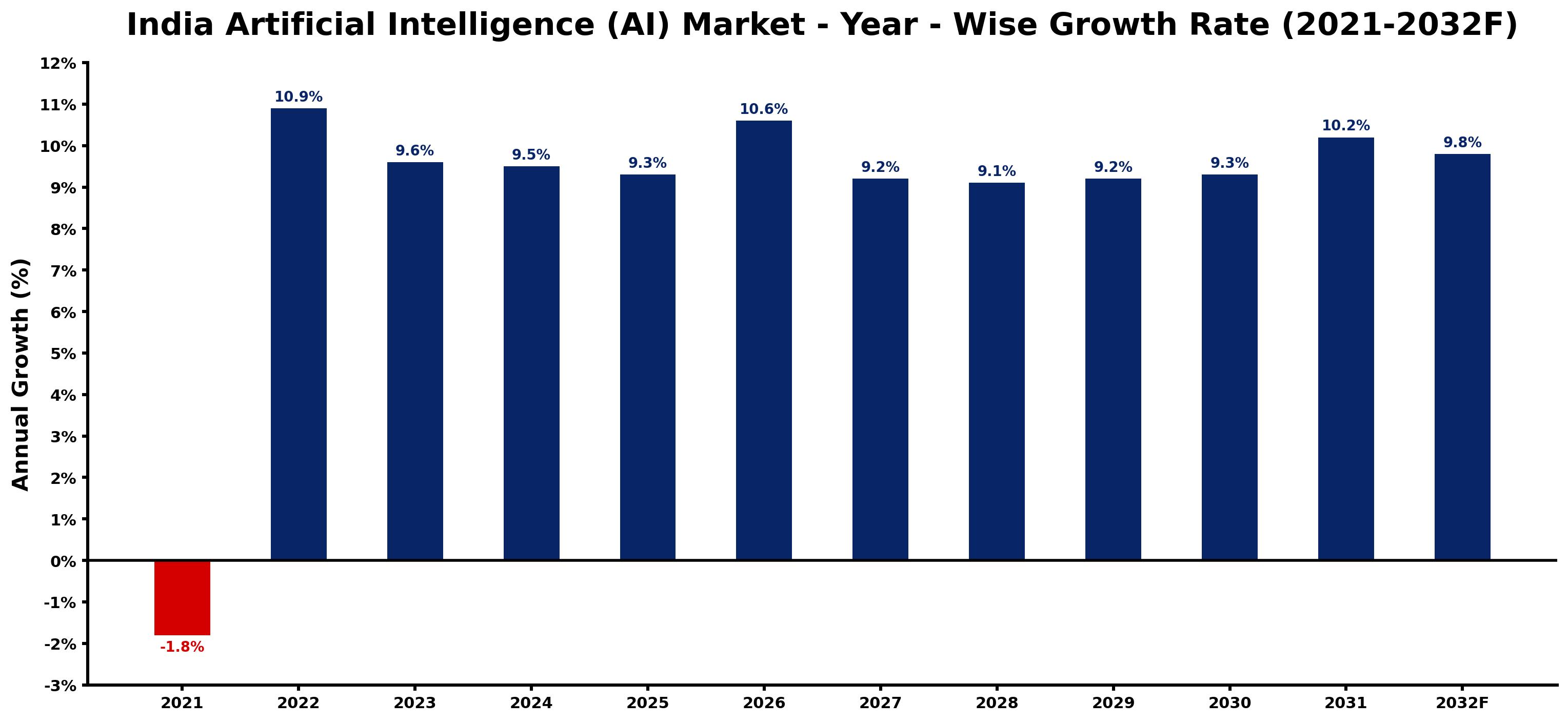 India Artificial Intelligence (AI) Market Year-wise Growth Rate and Key Drivers