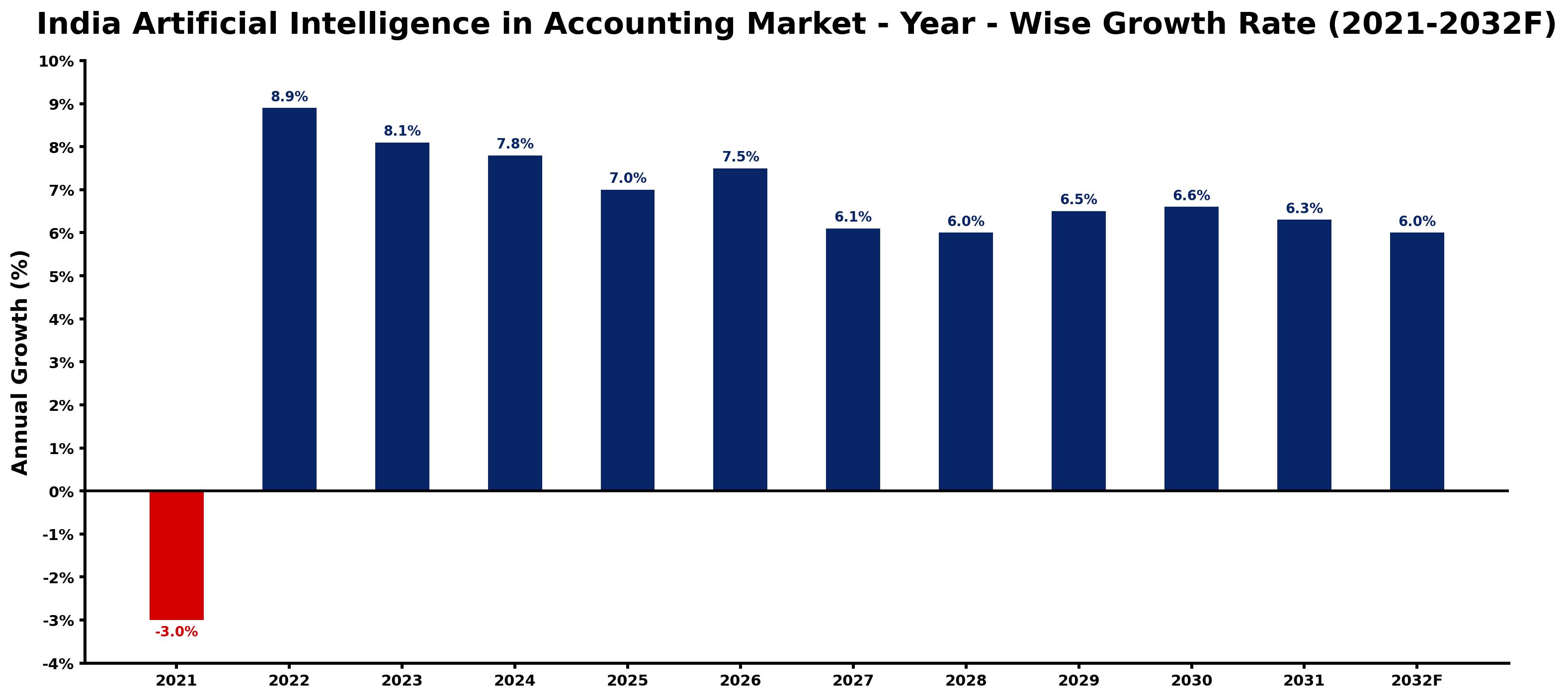 India Artificial Intelligence in Accounting Market Year-wise Growth Rate and Key Drivers