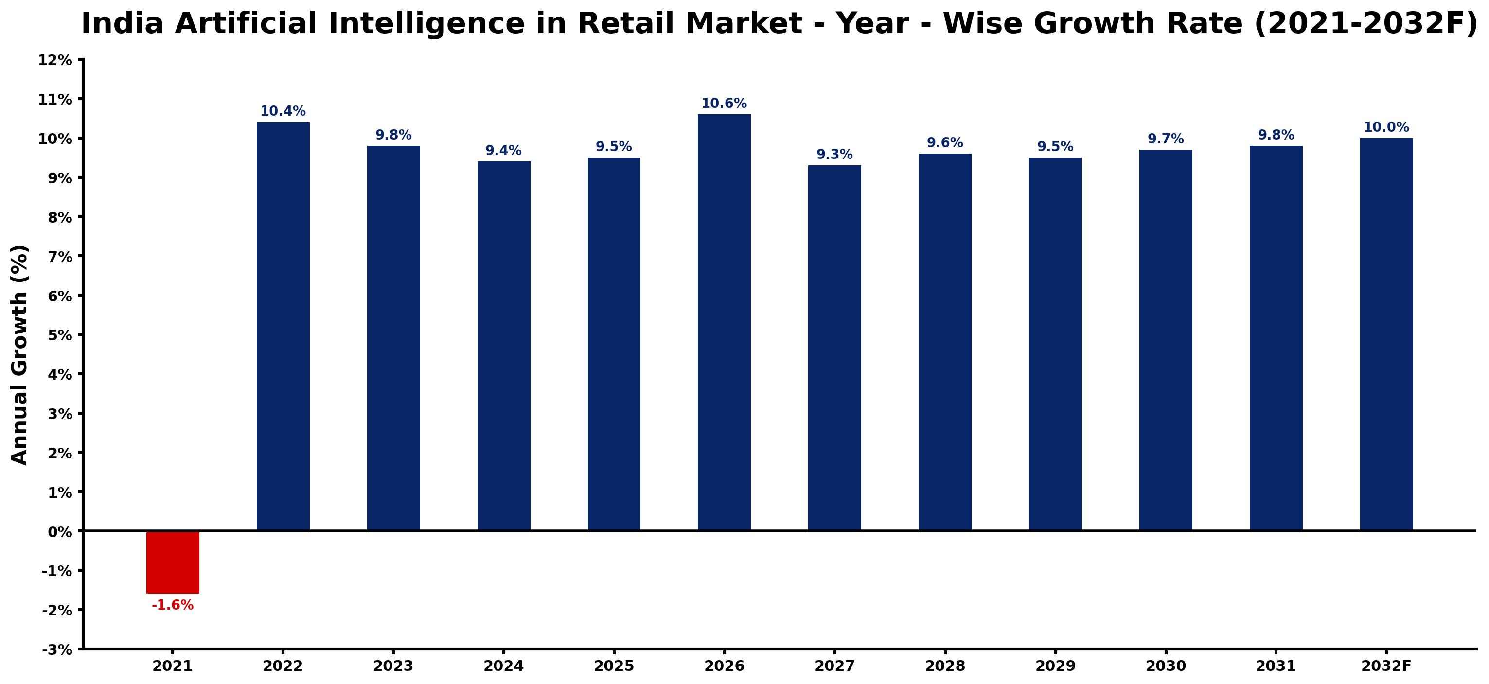 India Artificial Intelligence in Retail Market Year-wise Growth Rate and Key Drivers