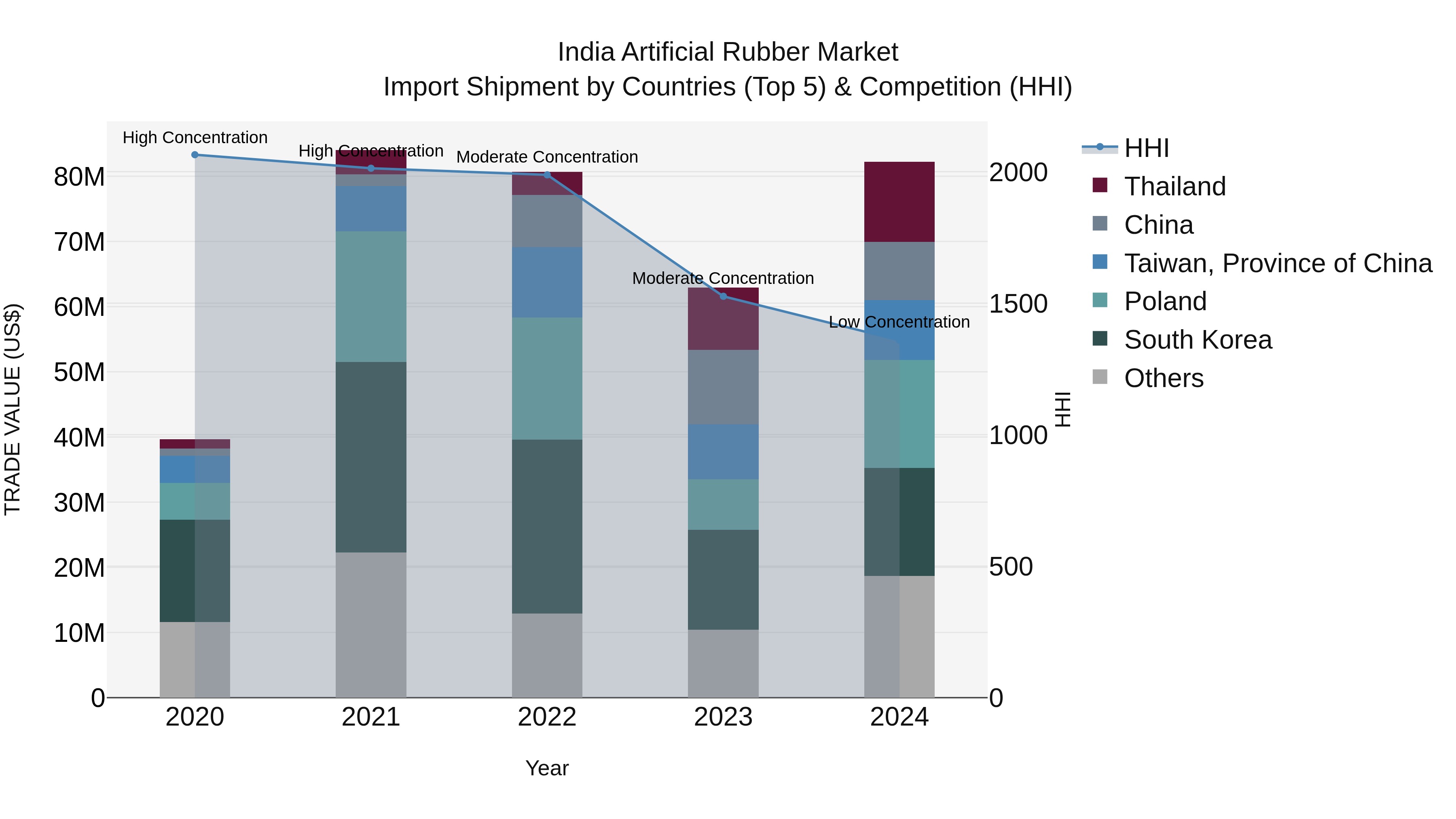 India Artificial Rubber Market Top 5 Importing Countries and Market Competition (HHI) Analysis