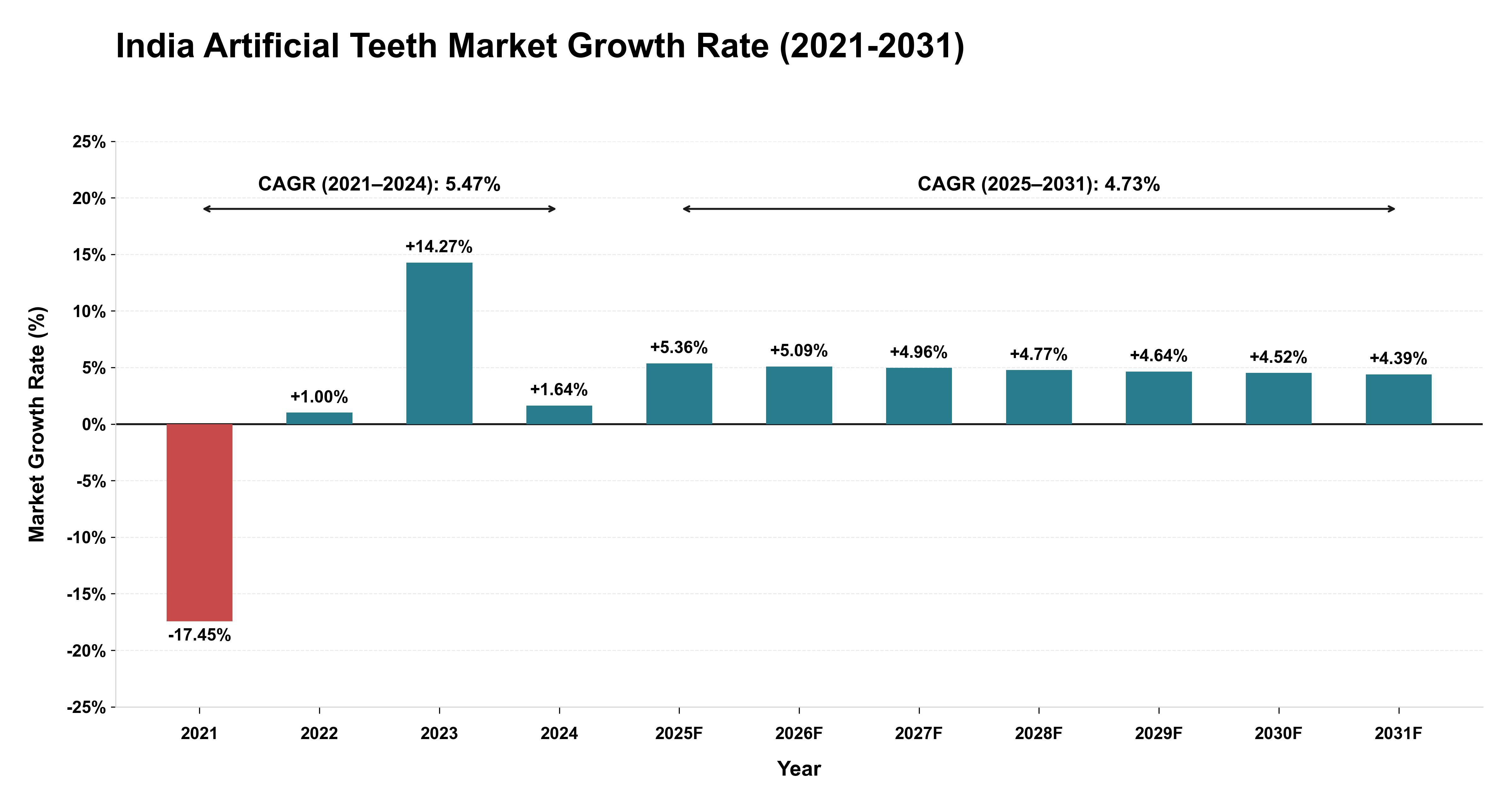 India Artificial Teeth Market Growth Rate Analysis (2021-2031)