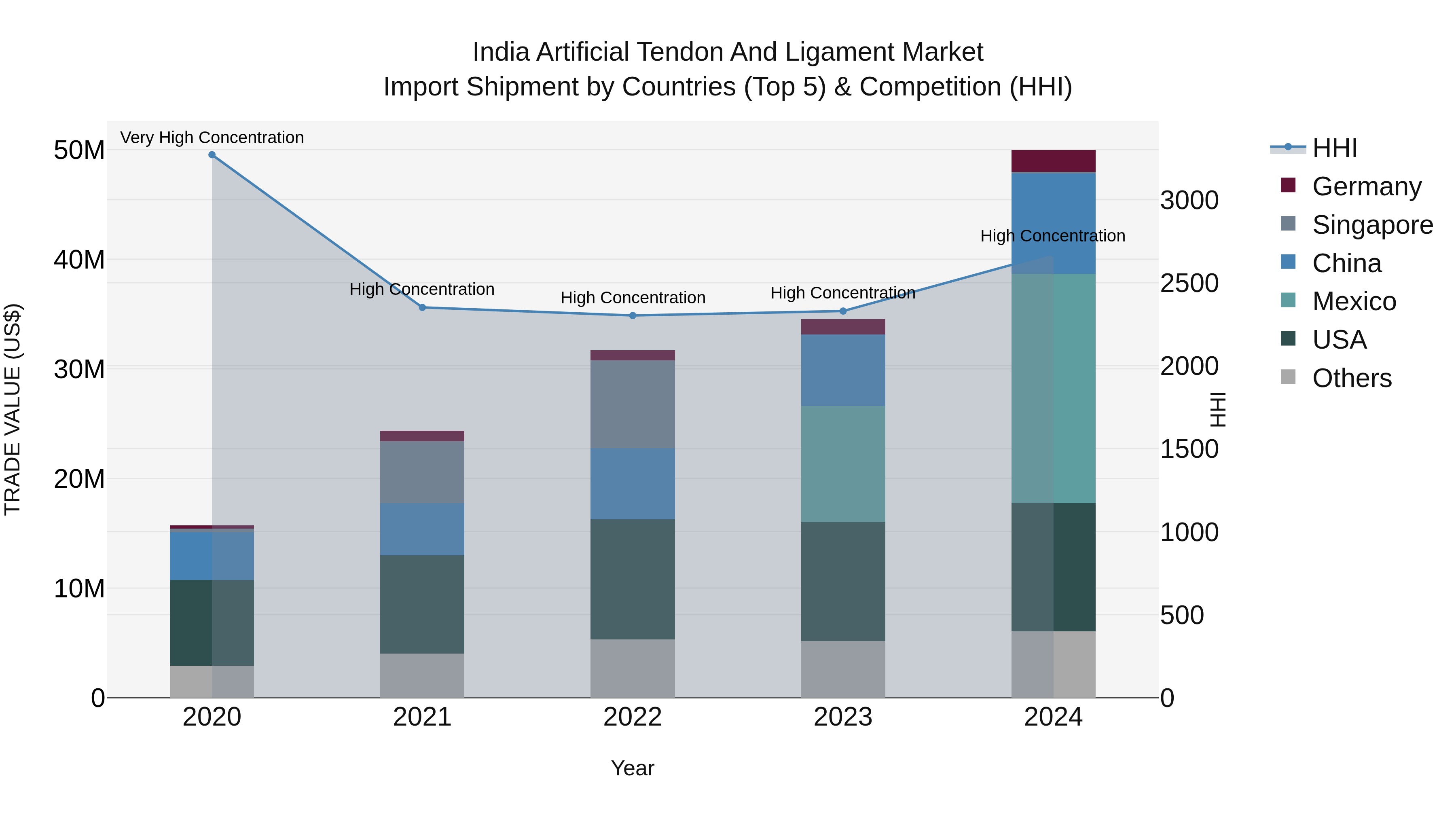 India Artificial Tendon and Ligament Market Top 5 Importing Countries and Market Competition (HHI) Analysis