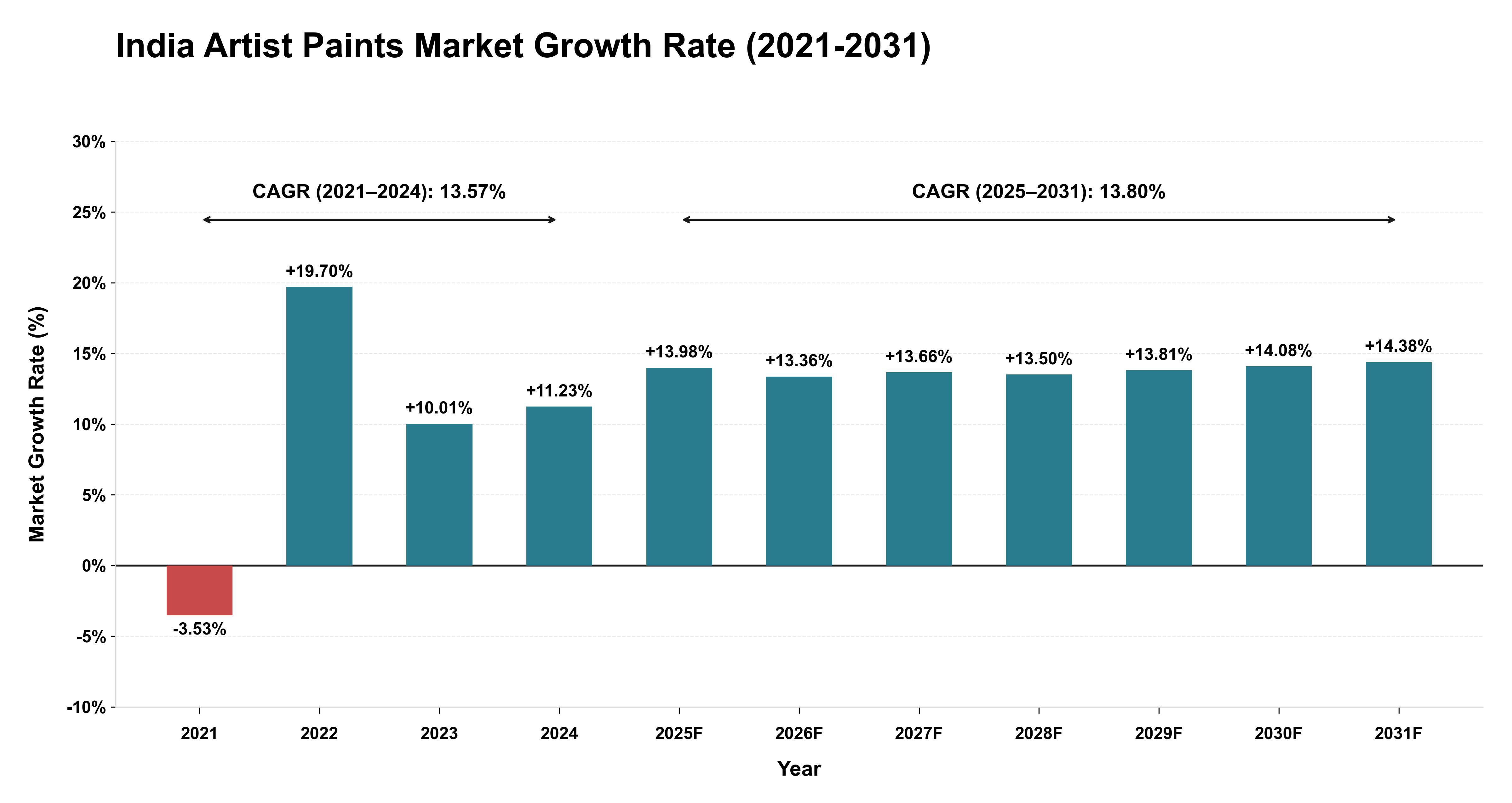 India Artist Paints Market Growth Rate Analysis (2021-2031)