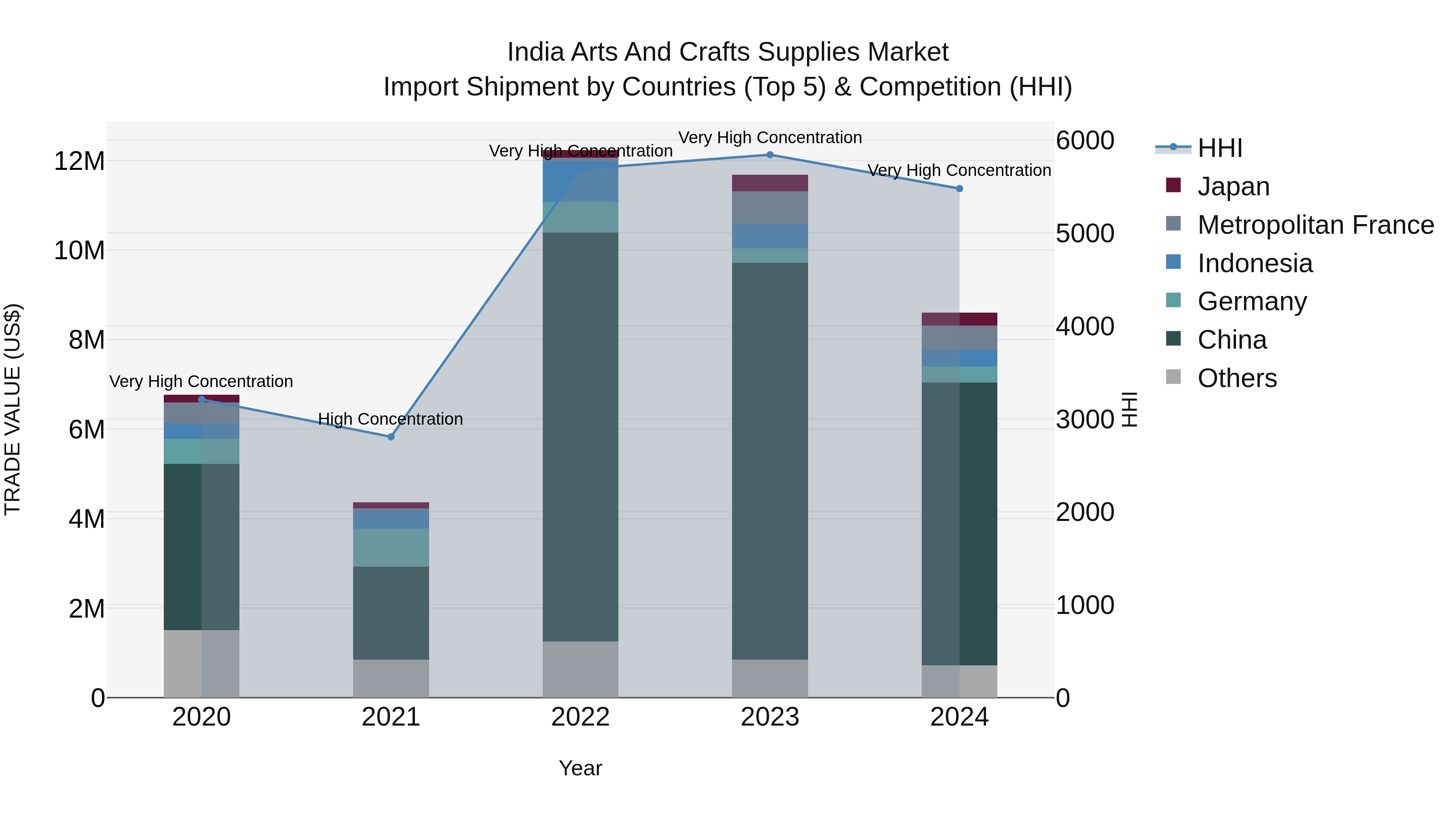 India Arts and Crafts Supplies Market Top 5 Importing Countries and Market Competition (HHI) Analysis