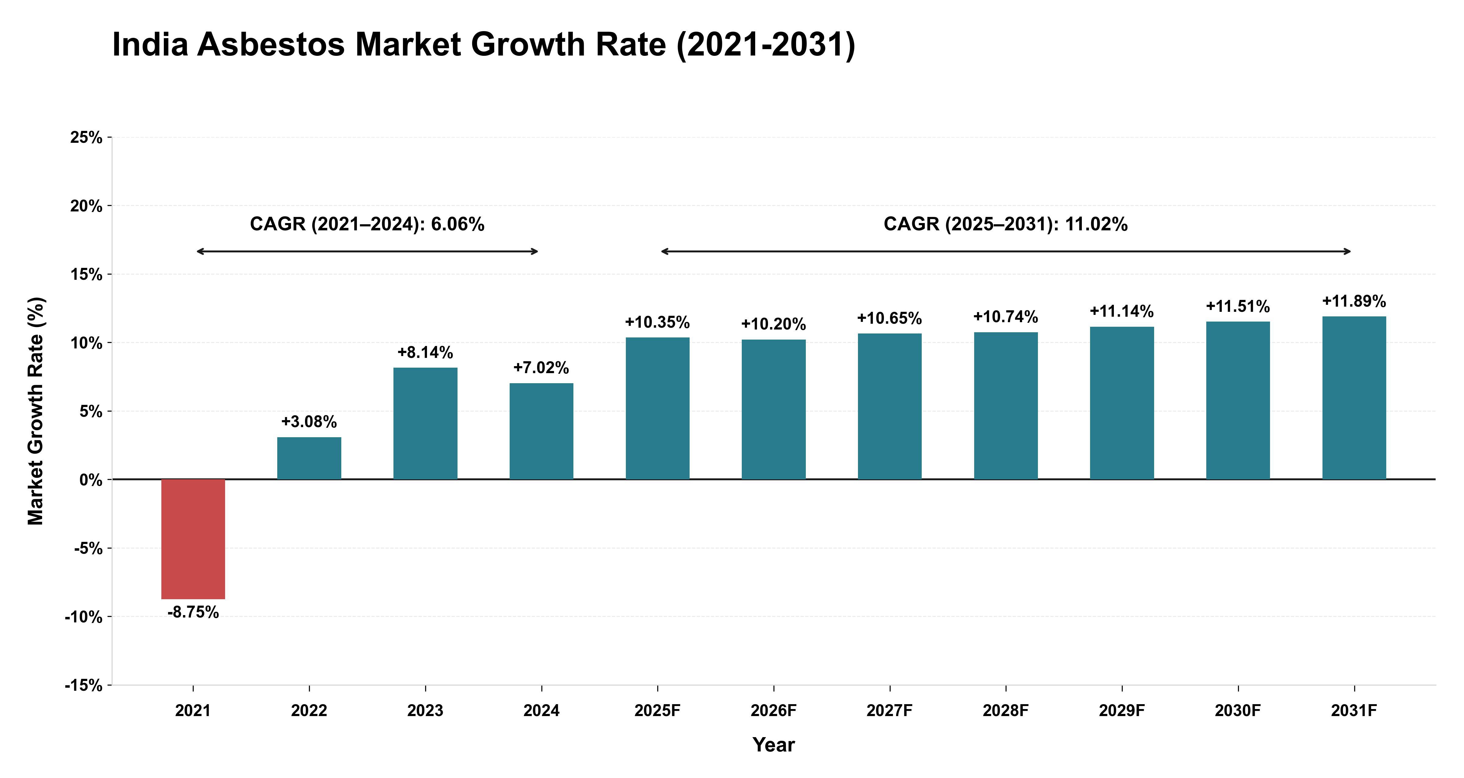 India Asbestos Market Growth Rate Analysis (2021-2031)