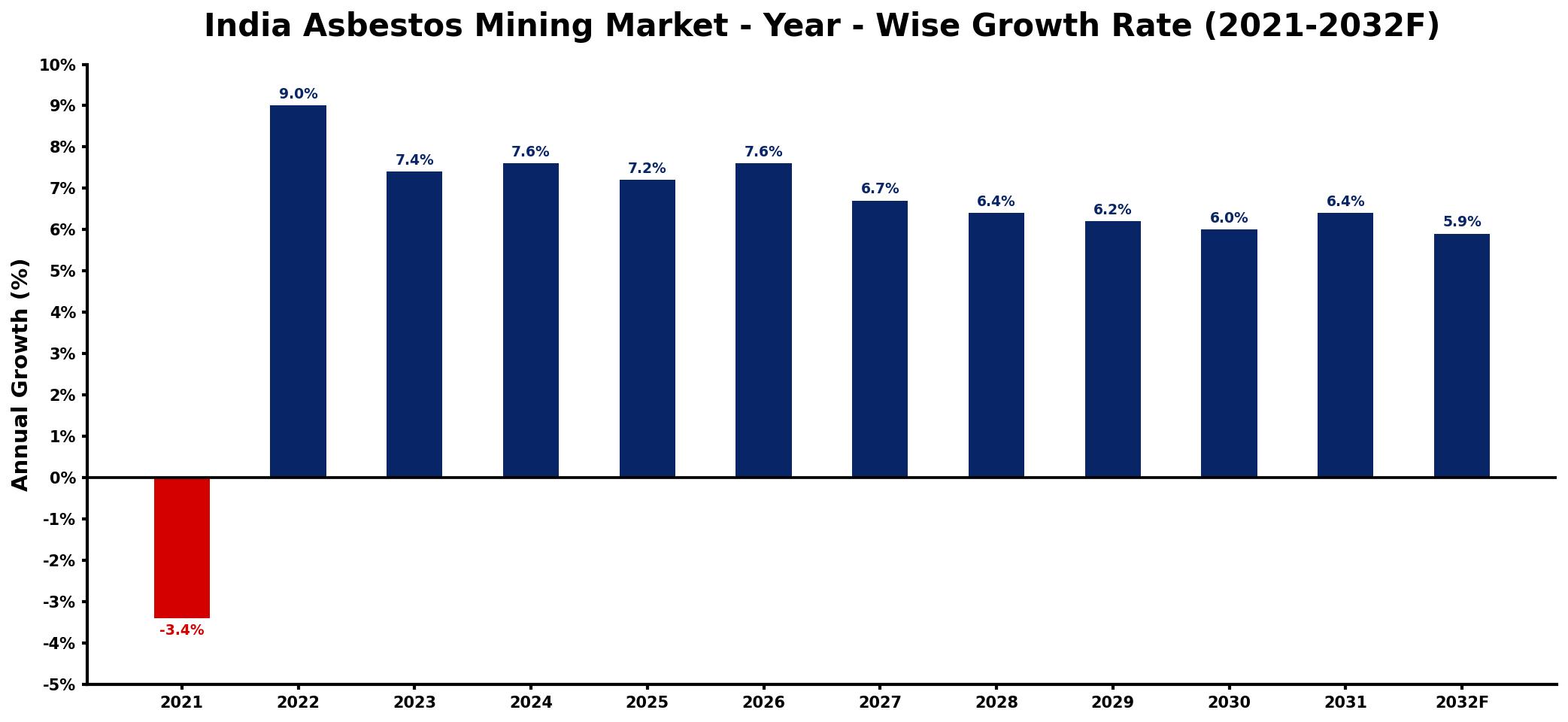 India Asbestos Mining Market Year-wise Growth Rate and Key Drivers