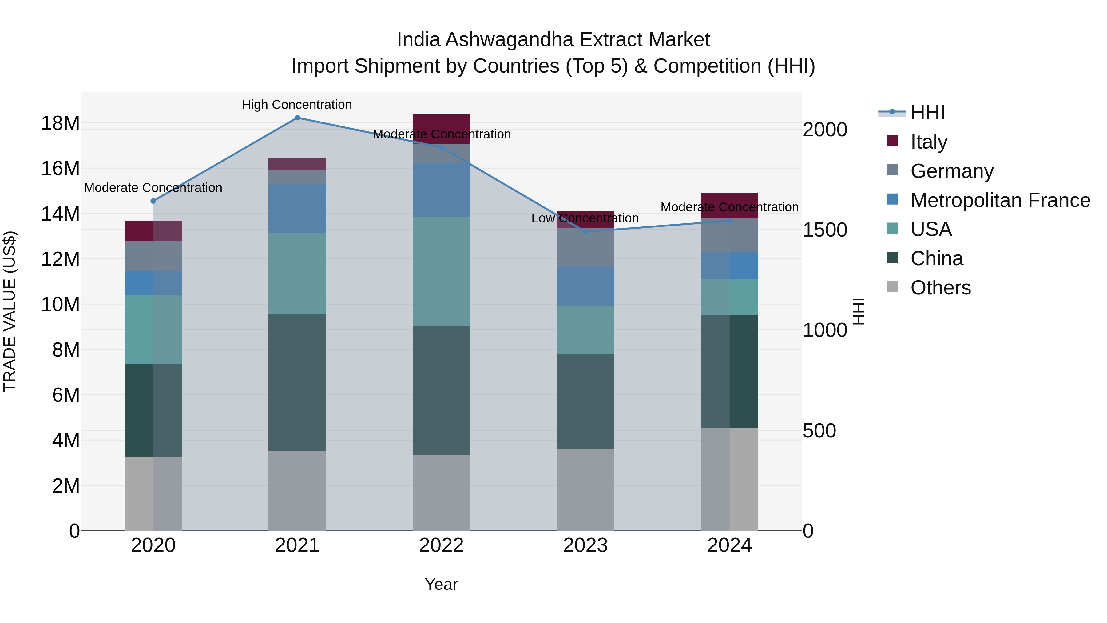 India Ashwagandha Extract Market Top 5 Importing Countries and Market Competition (HHI) Analysis