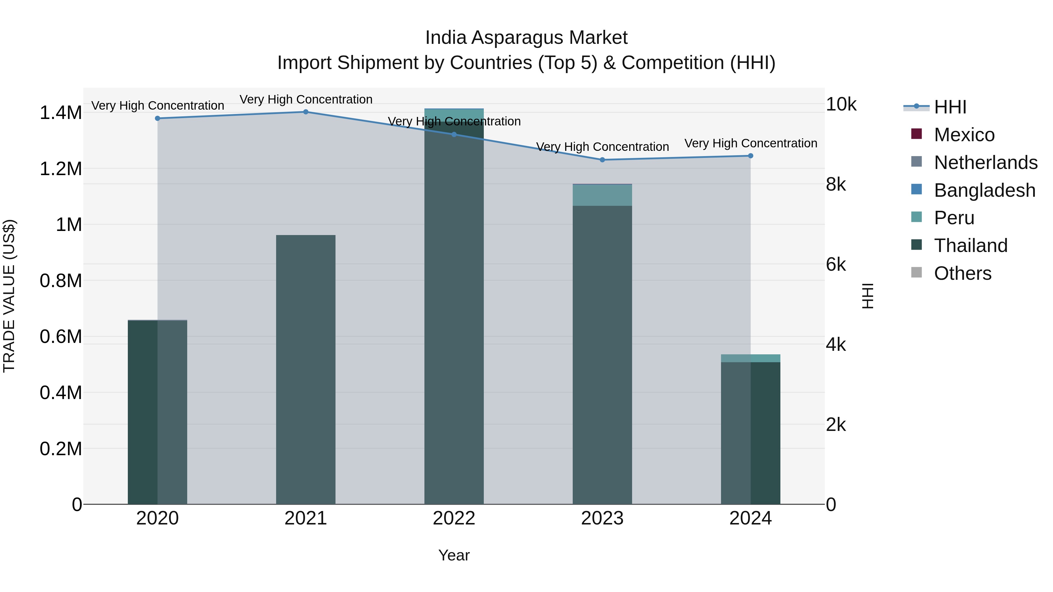 India Asparagus Market Top 5 Importing Countries and Market Competition (HHI) Analysis