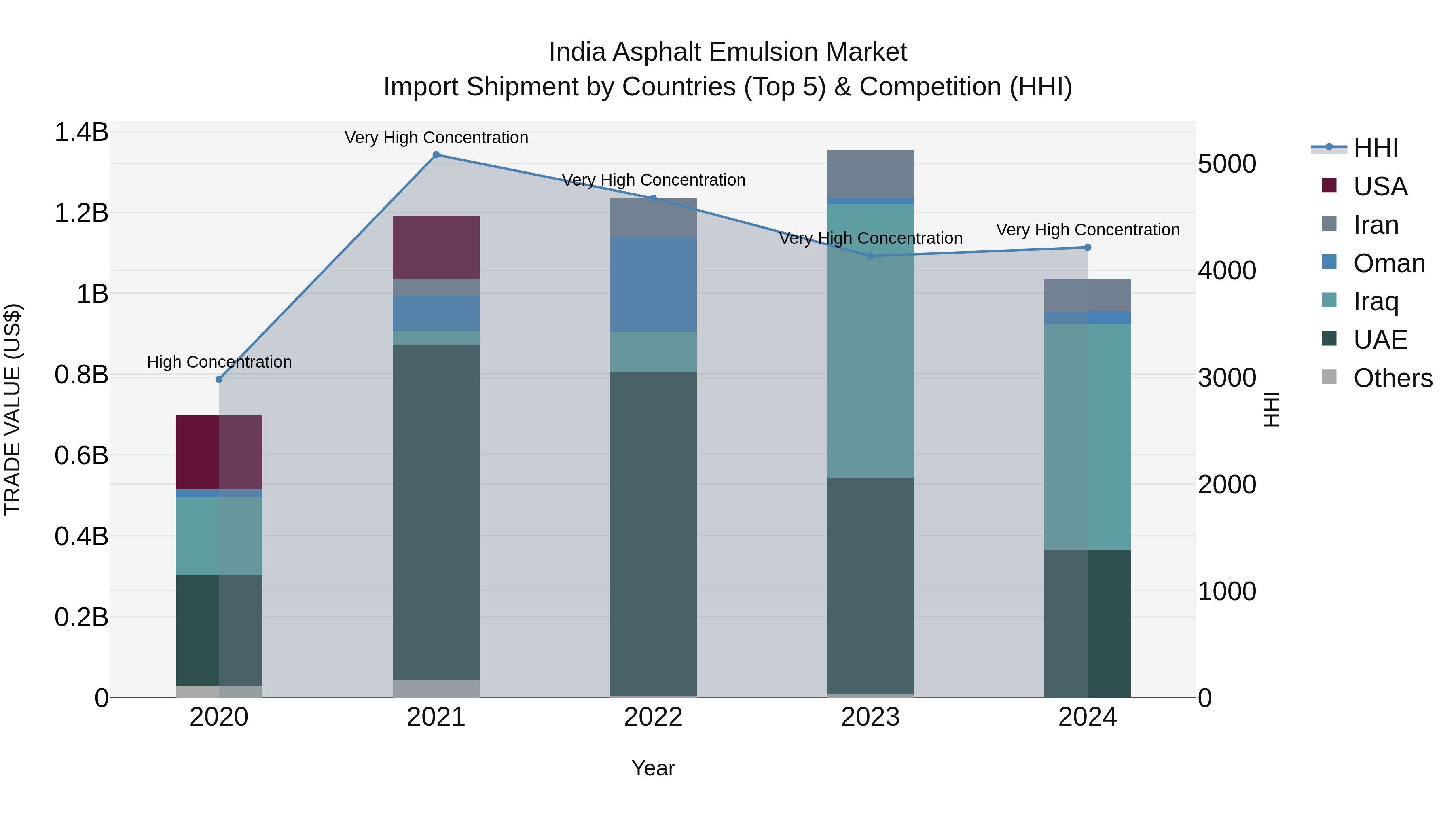 India Asphalt Emulsion Market Top 5 Importing Countries and Market Competition (HHI) Analysis